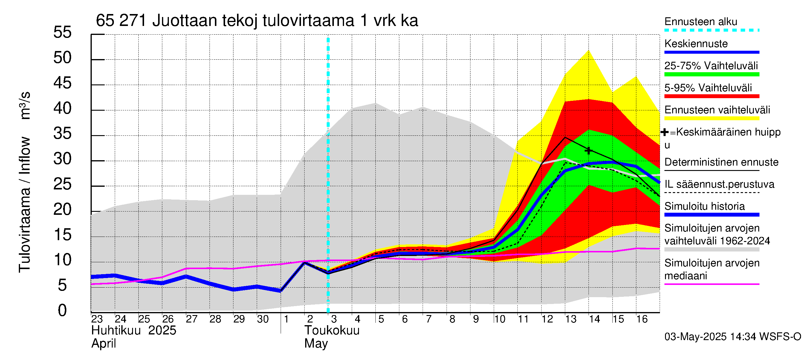 Kemijoen vesistöalue - Juottaan tekojärvi: Tulovirtaama - jakaumaennuste