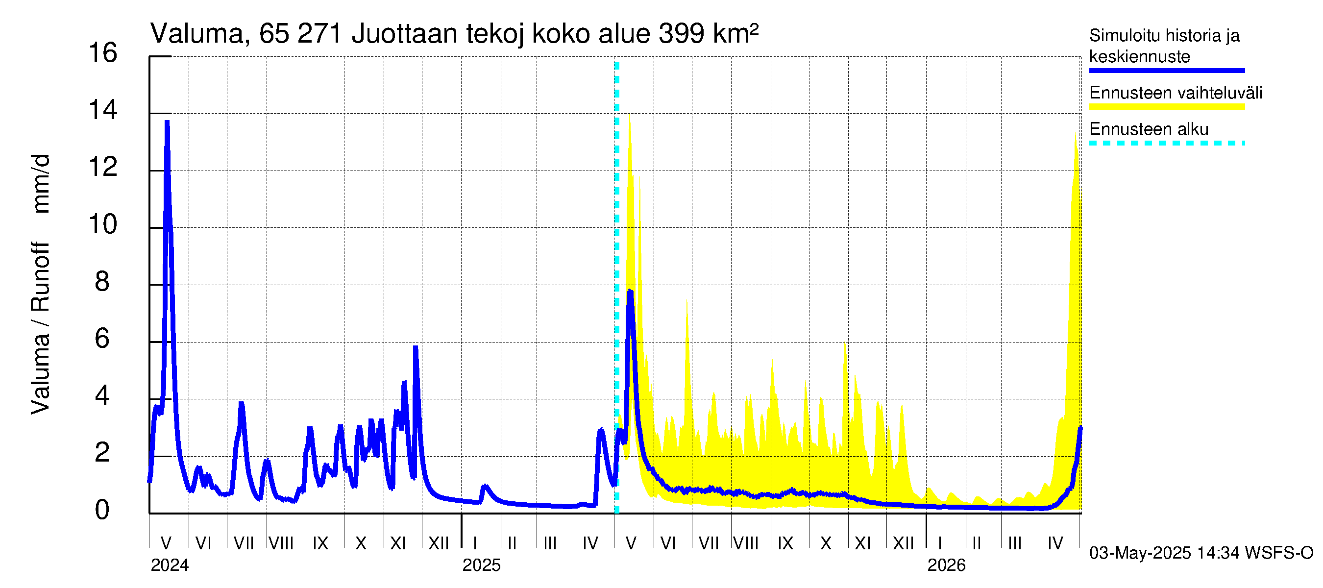 Kemijoen vesistöalue - Juottaan tekojärvi: Valuma