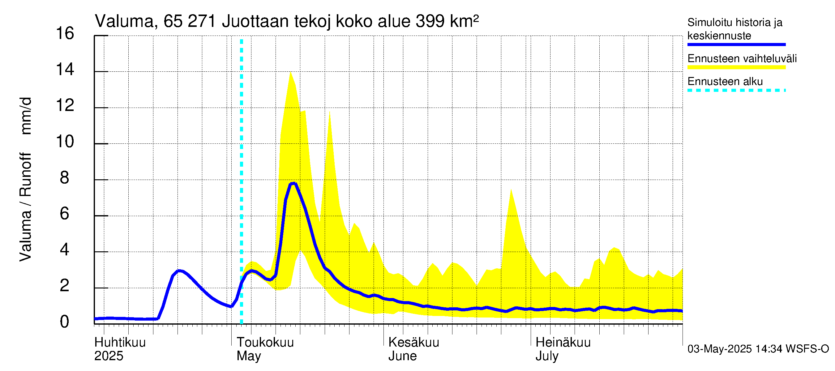 Kemijoen vesistöalue - Juottaan tekojärvi: Valuma