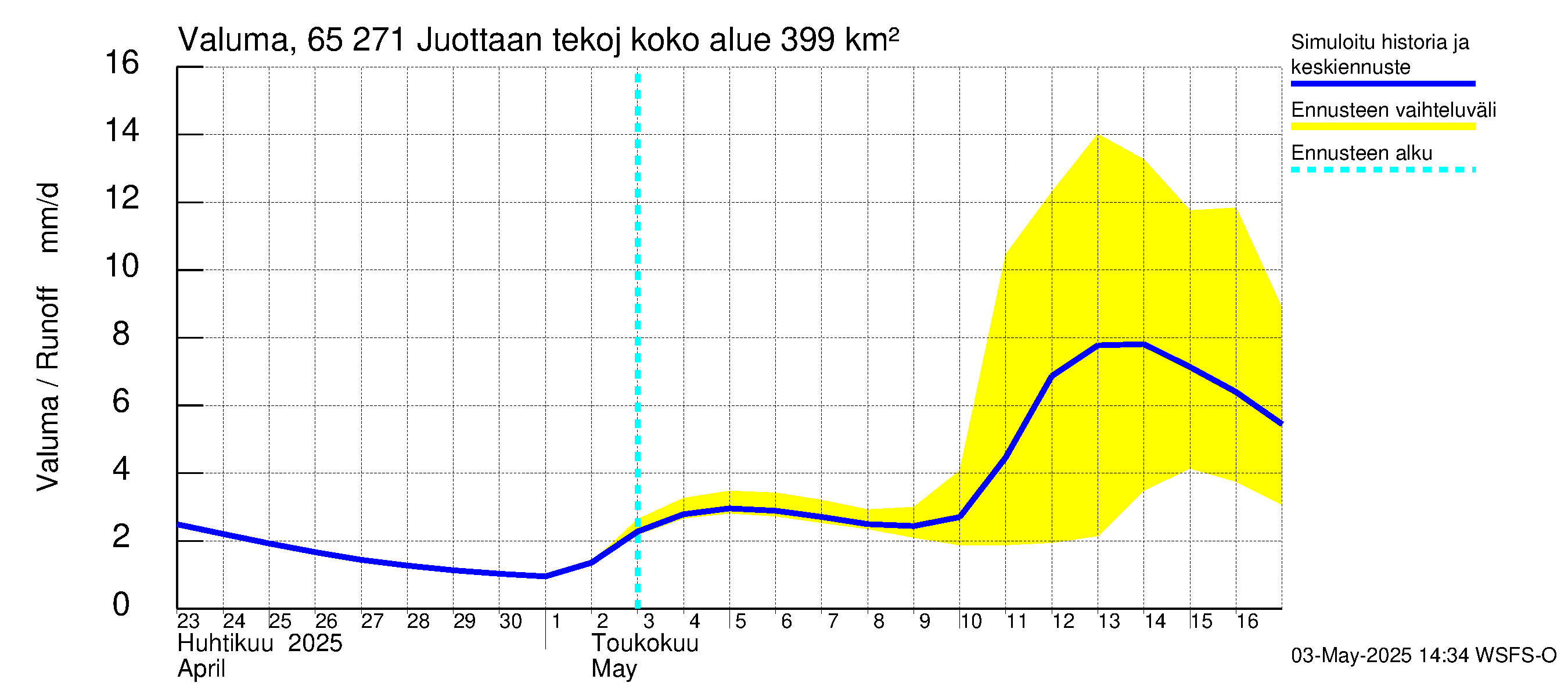 Kemijoen vesistöalue - Juottaan tekojärvi: Valuma