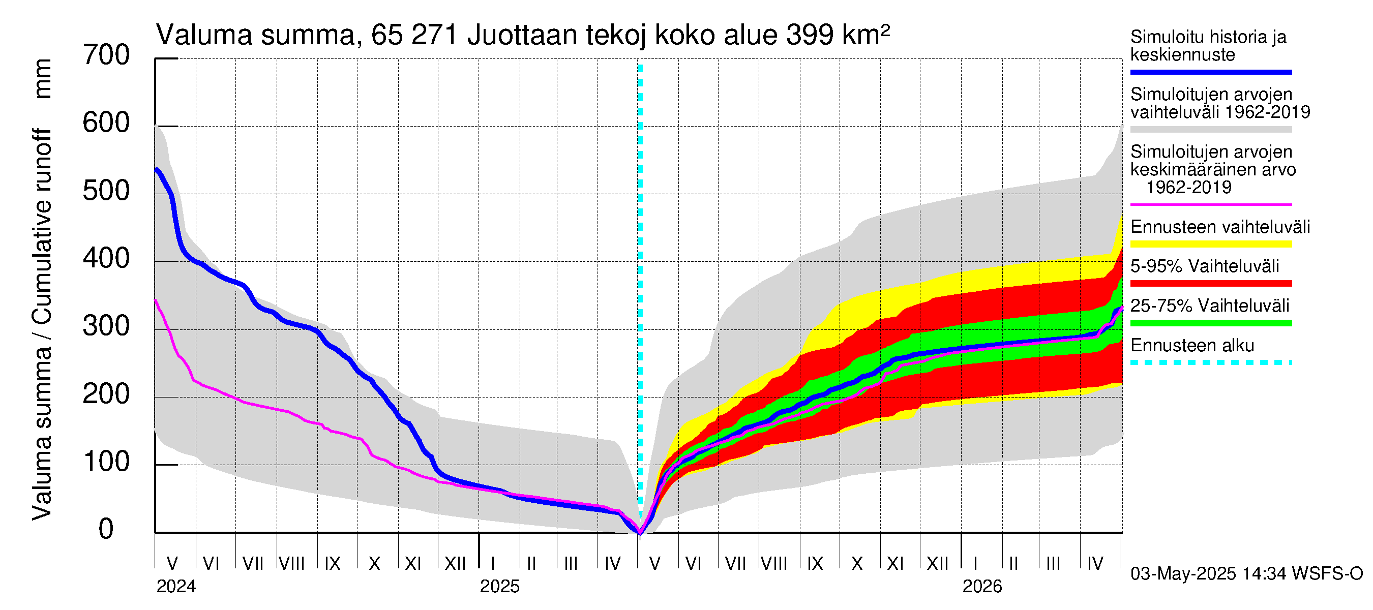 Kemijoen vesistöalue - Juottaan tekojärvi: Valuma - summa