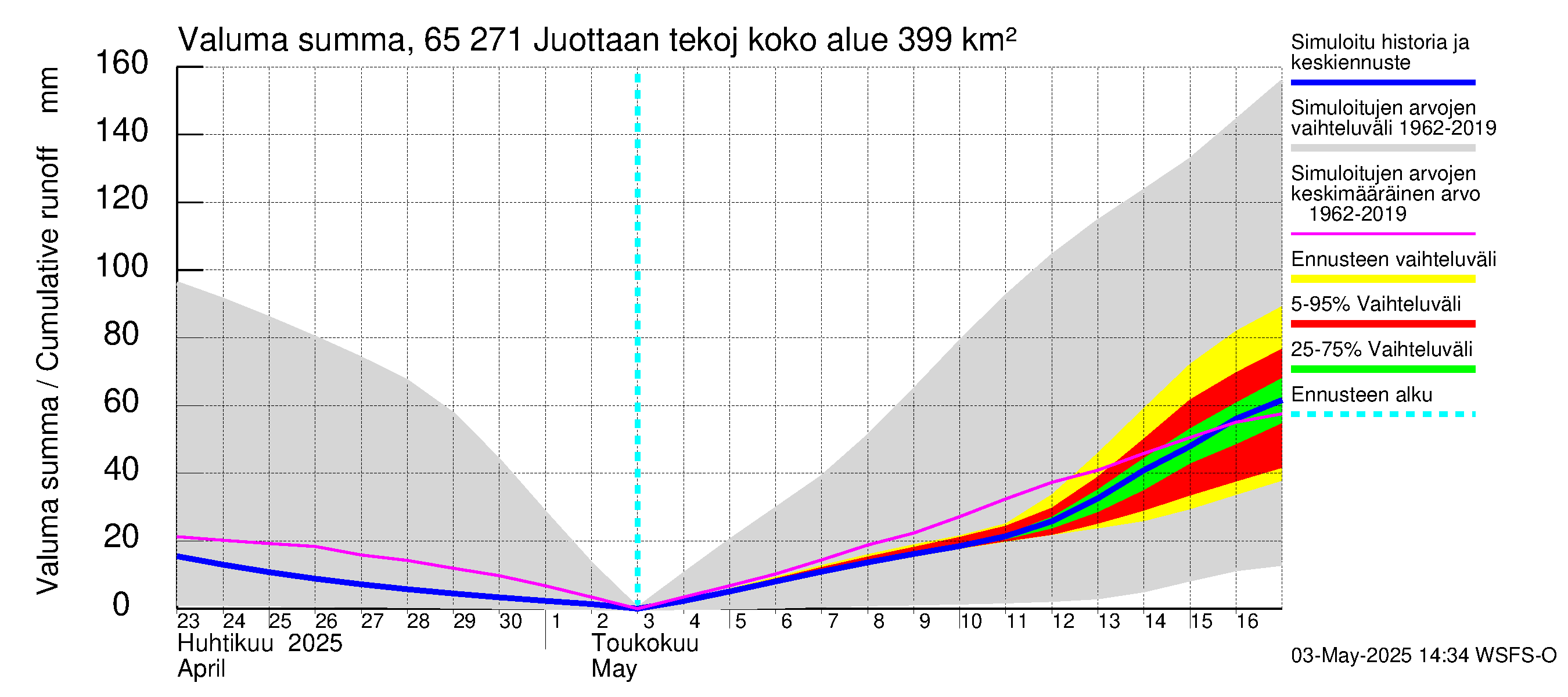 Kemijoen vesistöalue - Juottaan tekojärvi: Valuma - summa