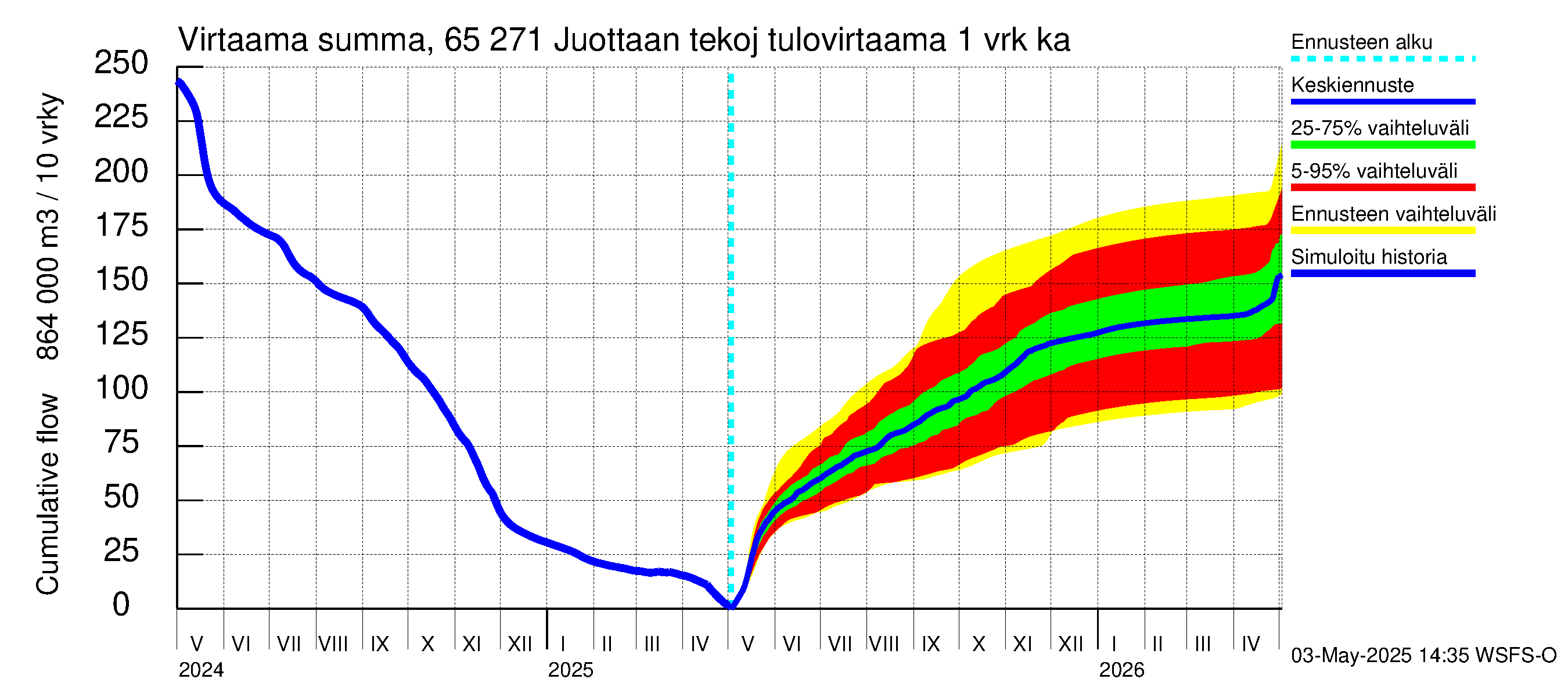 Kemijoen vesistöalue - Juottaan tekojärvi: Tulovirtaama - summa