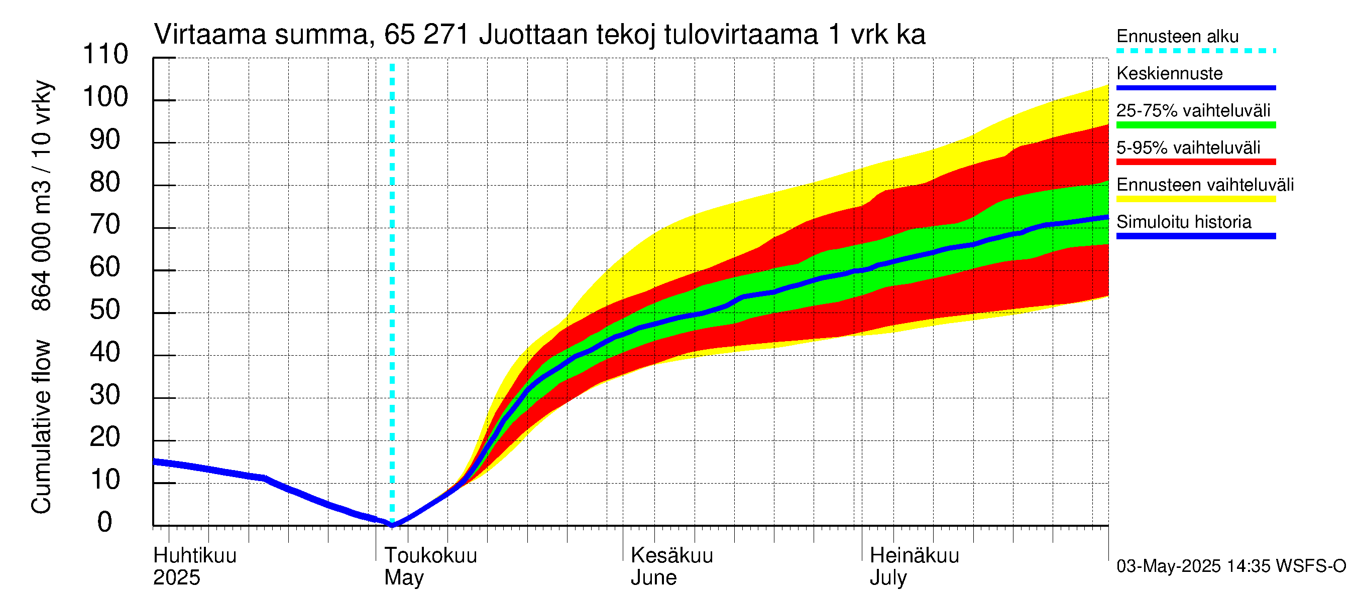 Kemijoen vesistöalue - Juottaan tekojärvi: Tulovirtaama - summa