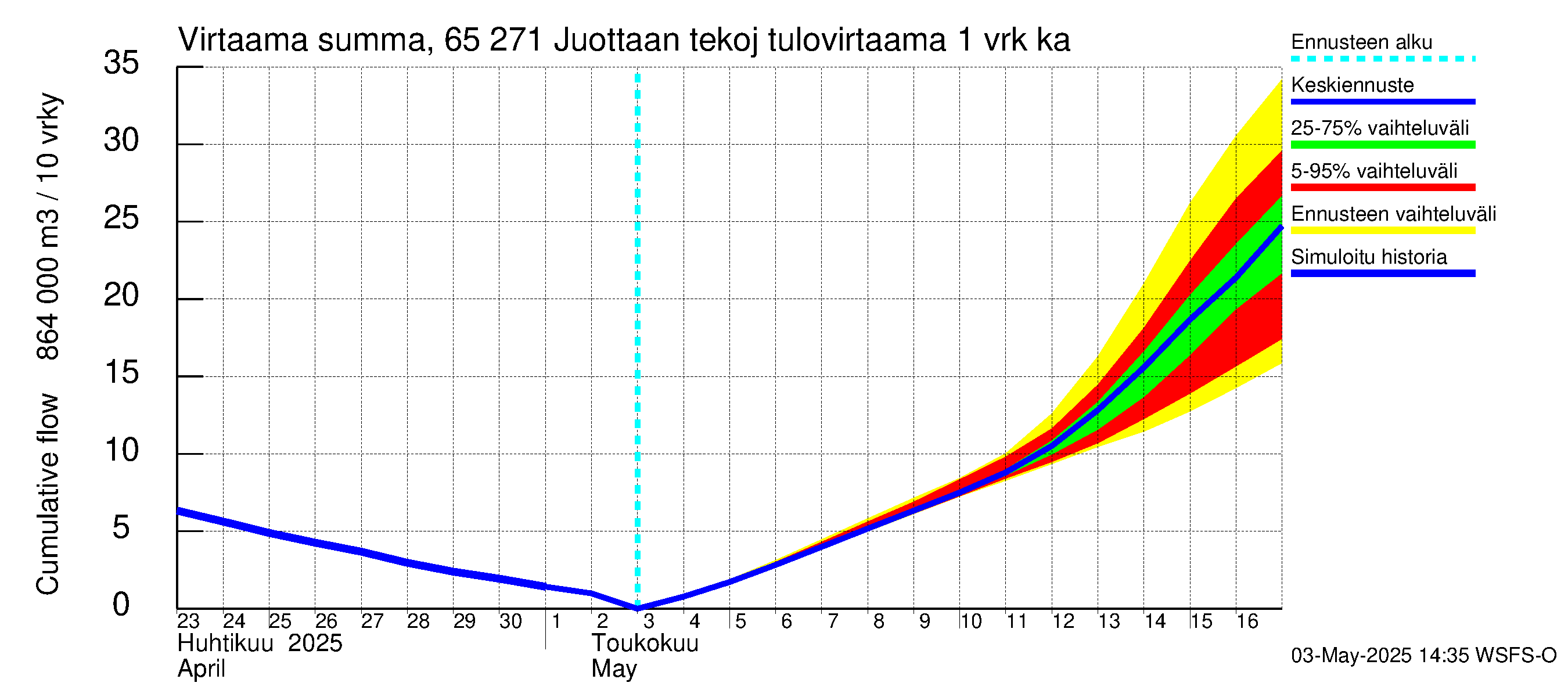 Kemijoen vesistöalue - Juottaan tekojärvi: Tulovirtaama - summa