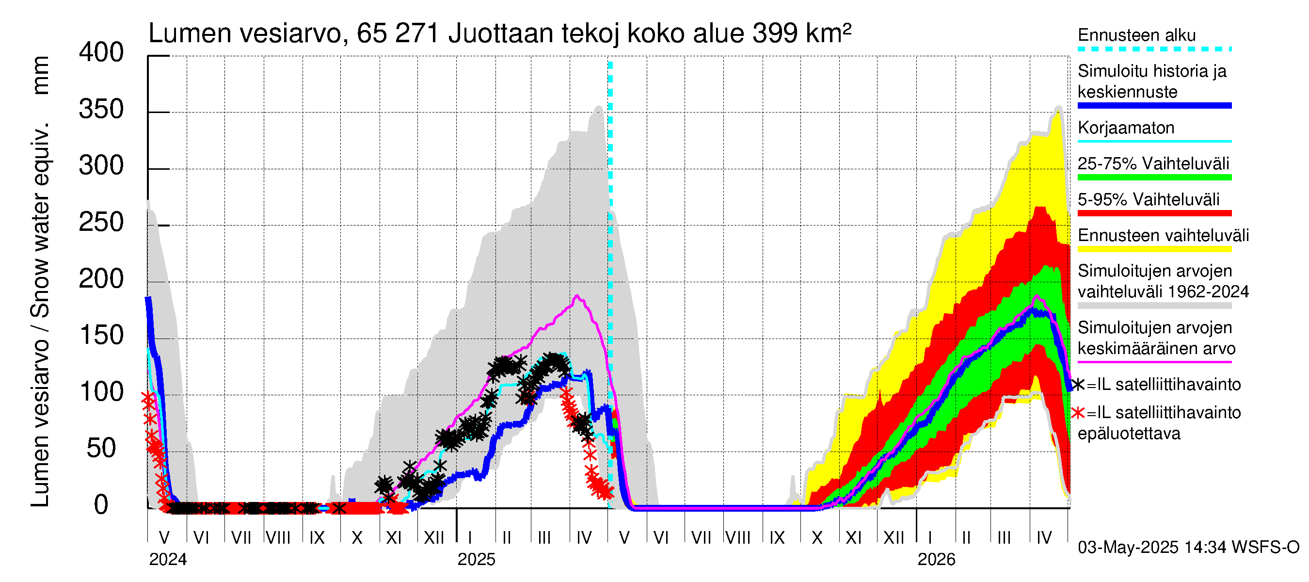 Kemijoen vesistöalue - Juottaan tekojärvi: Lumen vesiarvo