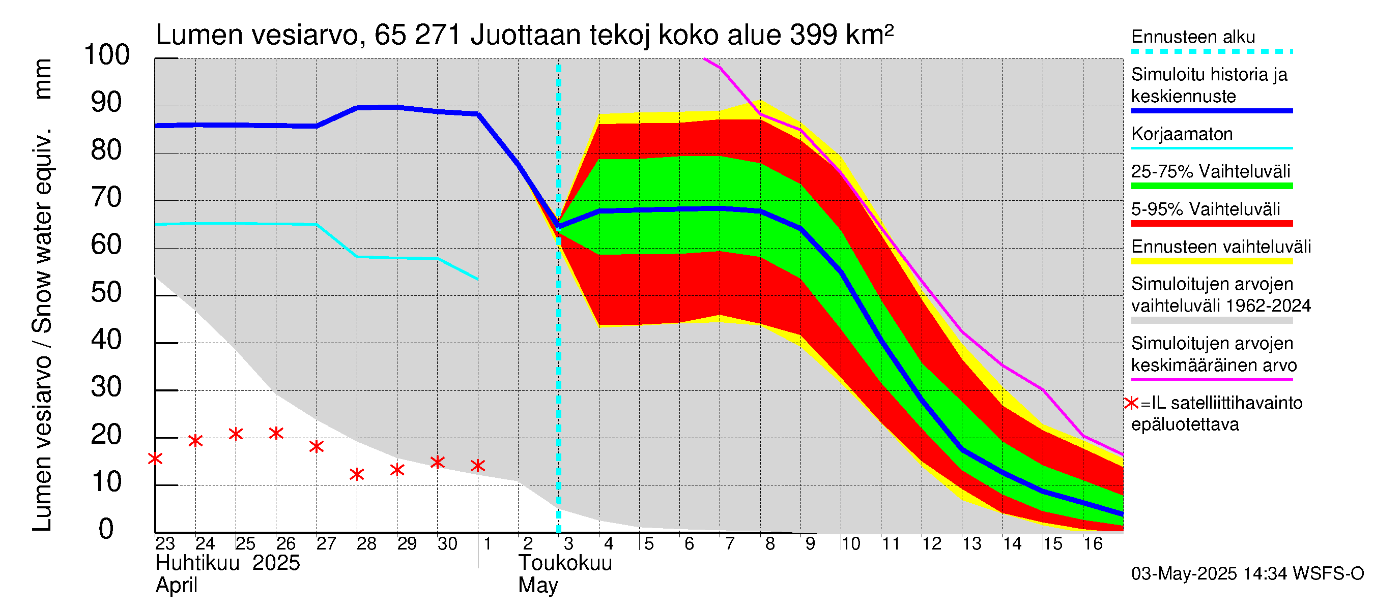Kemijoen vesistöalue - Juottaan tekojärvi: Lumen vesiarvo