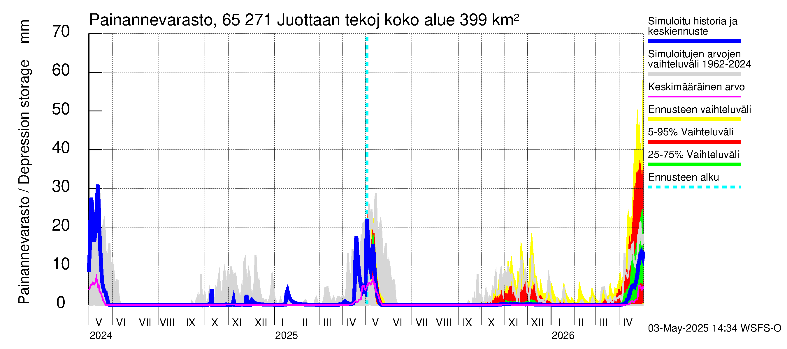 Kemijoen vesistöalue - Juottaan tekojärvi: Painannevarasto