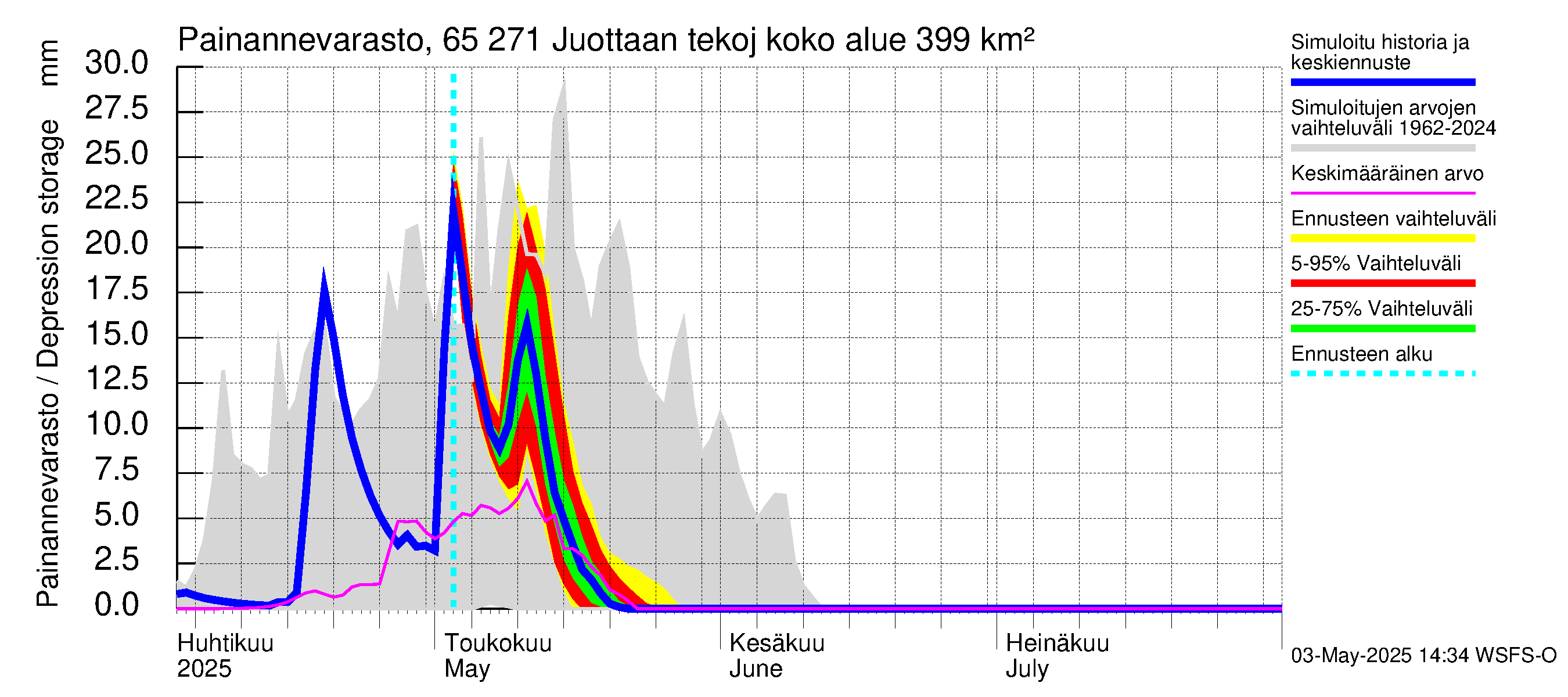 Kemijoen vesistöalue - Juottaan tekojärvi: Painannevarasto