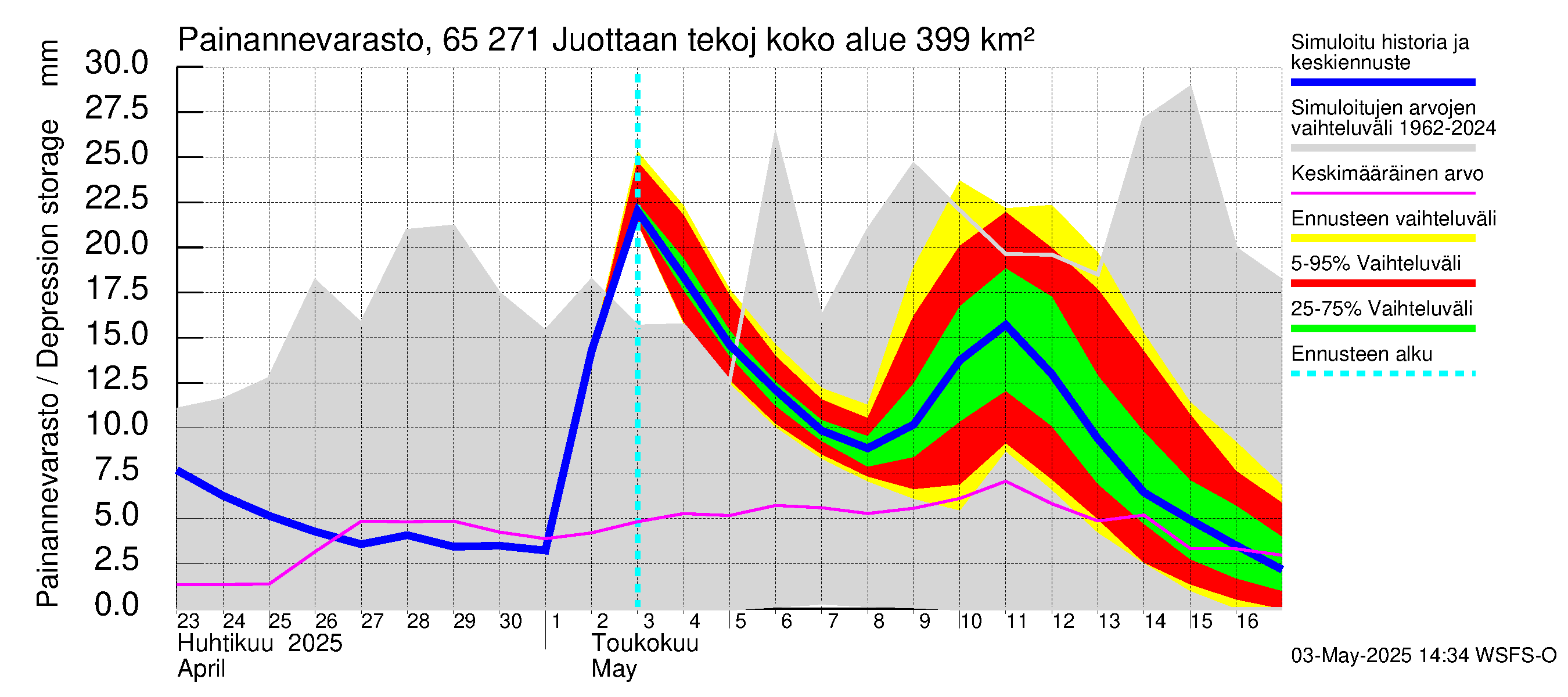 Kemijoen vesistöalue - Juottaan tekojärvi: Painannevarasto