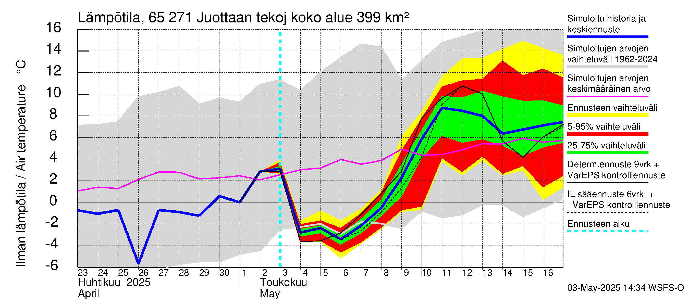 Kemijoen vesistöalue - Juottaan tekojärvi: Ilman lämpötila