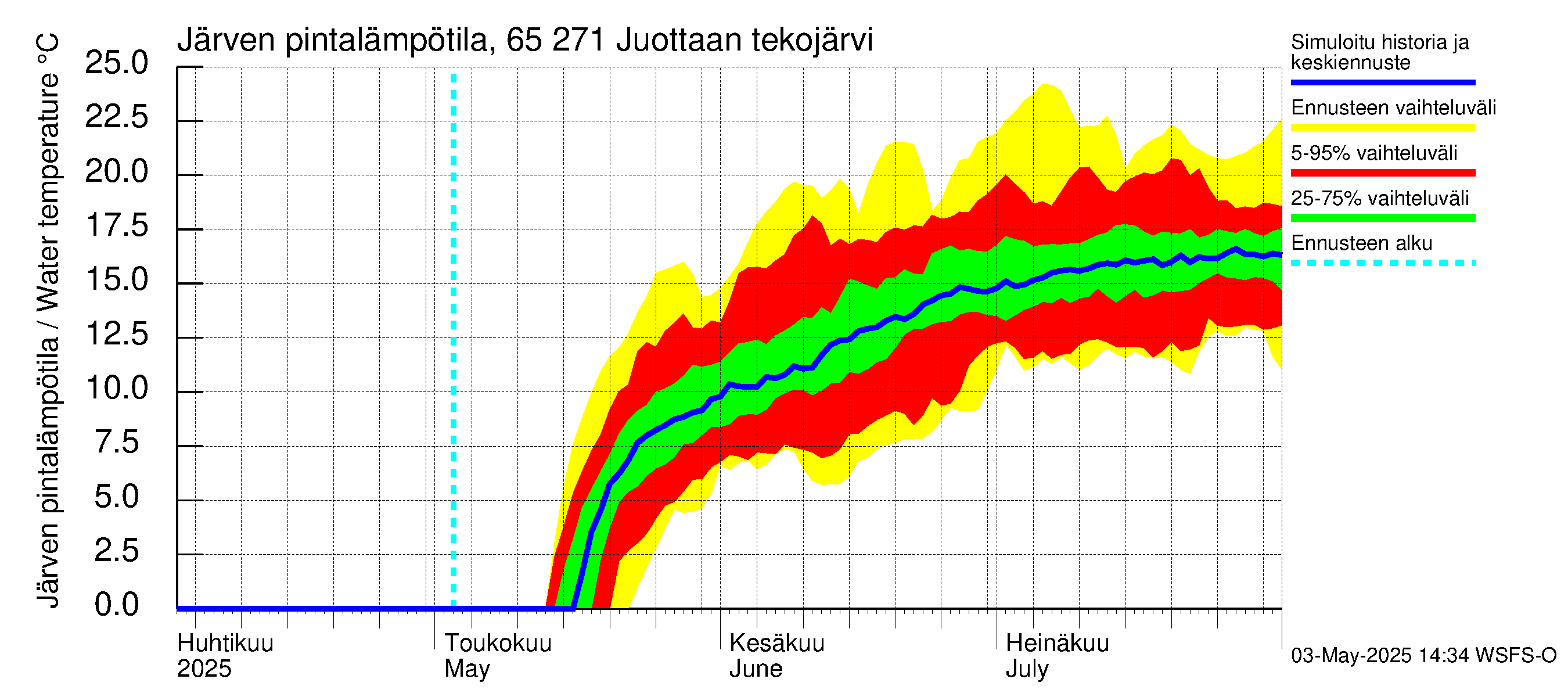 Kemijoen vesistöalue - Juottaan tekojärvi: Järven pintalämpötila