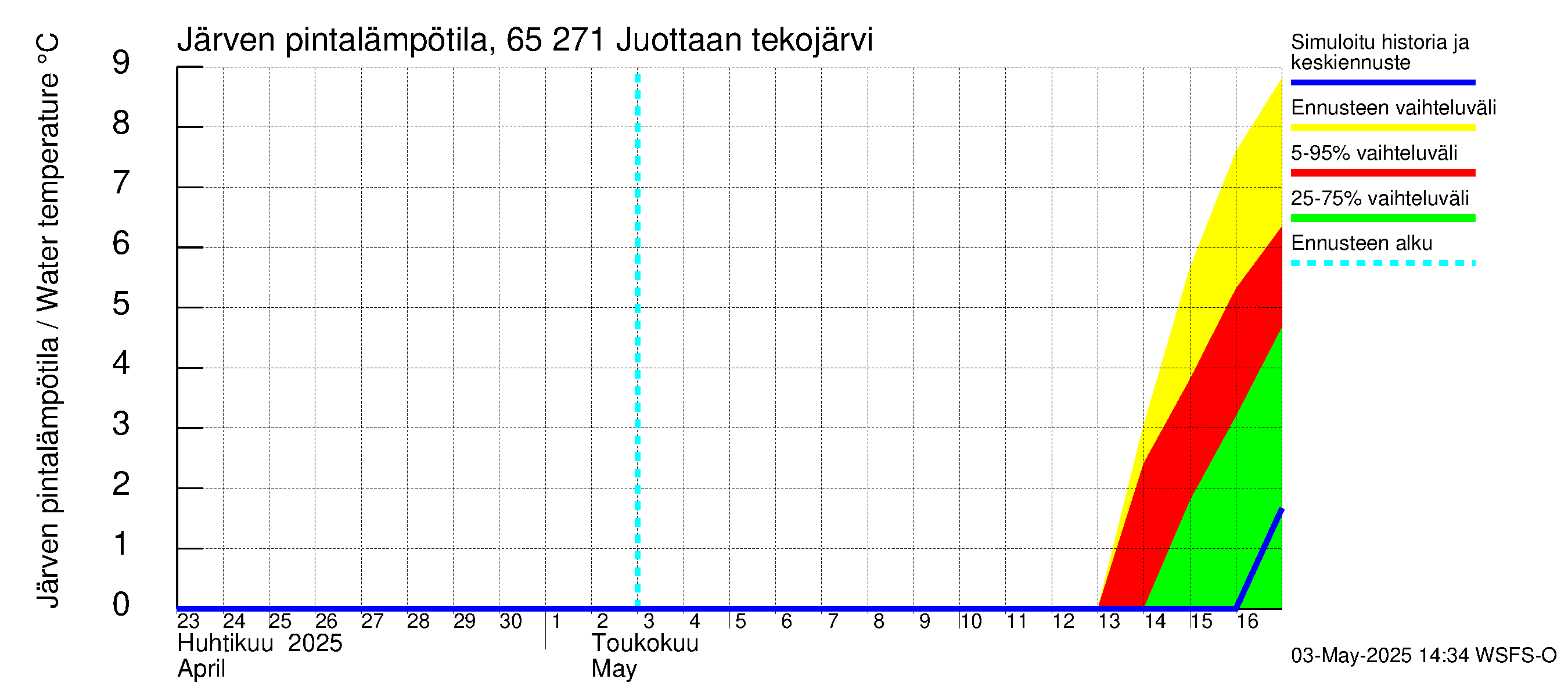 Kemijoen vesistöalue - Juottaan tekojärvi: Järven pintalämpötila
