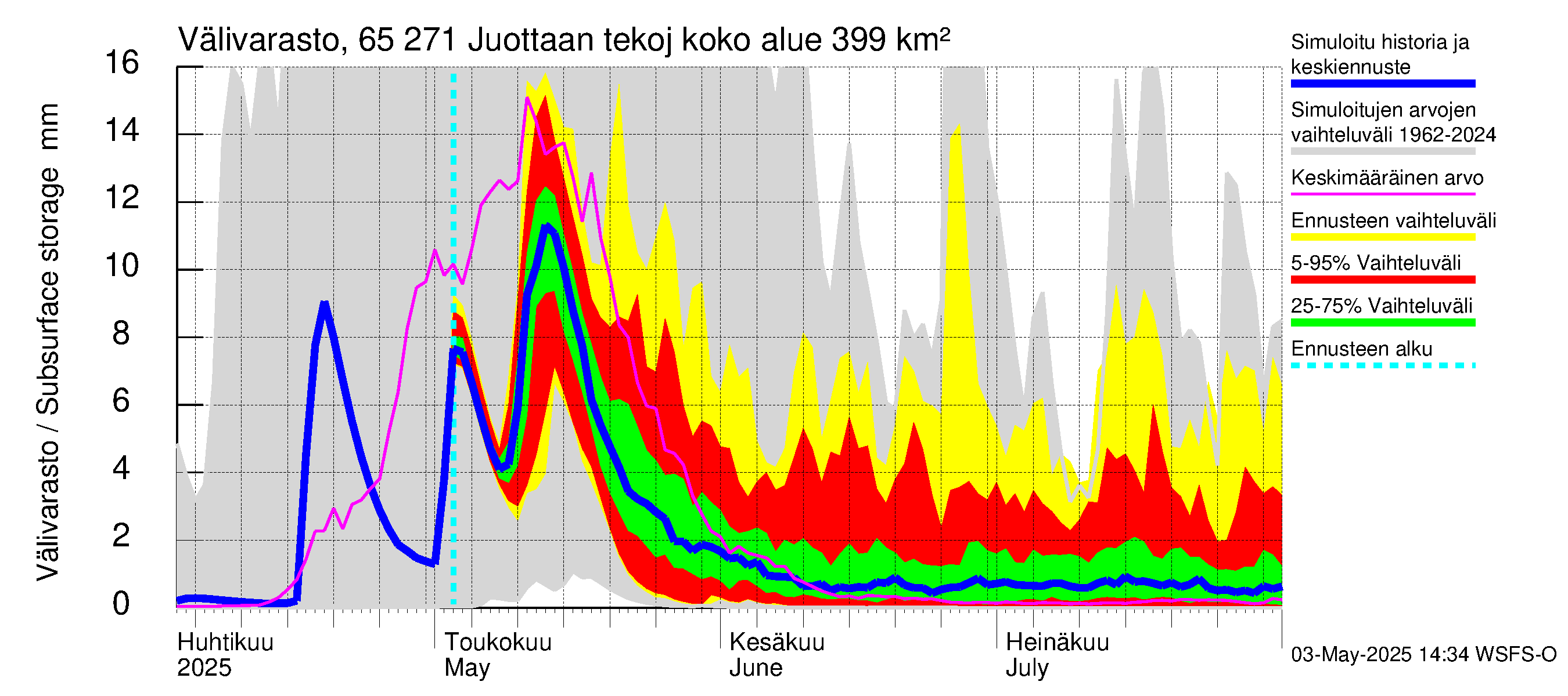Kemijoen vesistöalue - Juottaan tekojärvi: Välivarasto