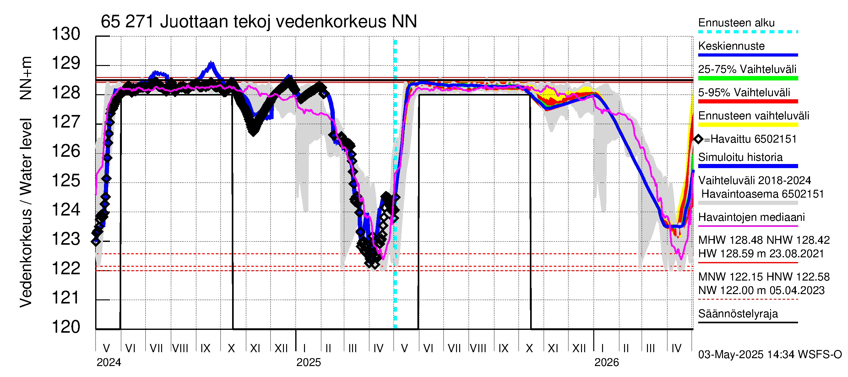 Kemijoen vesistöalue - Juottaan tekojärvi: Vedenkorkeus - jakaumaennuste