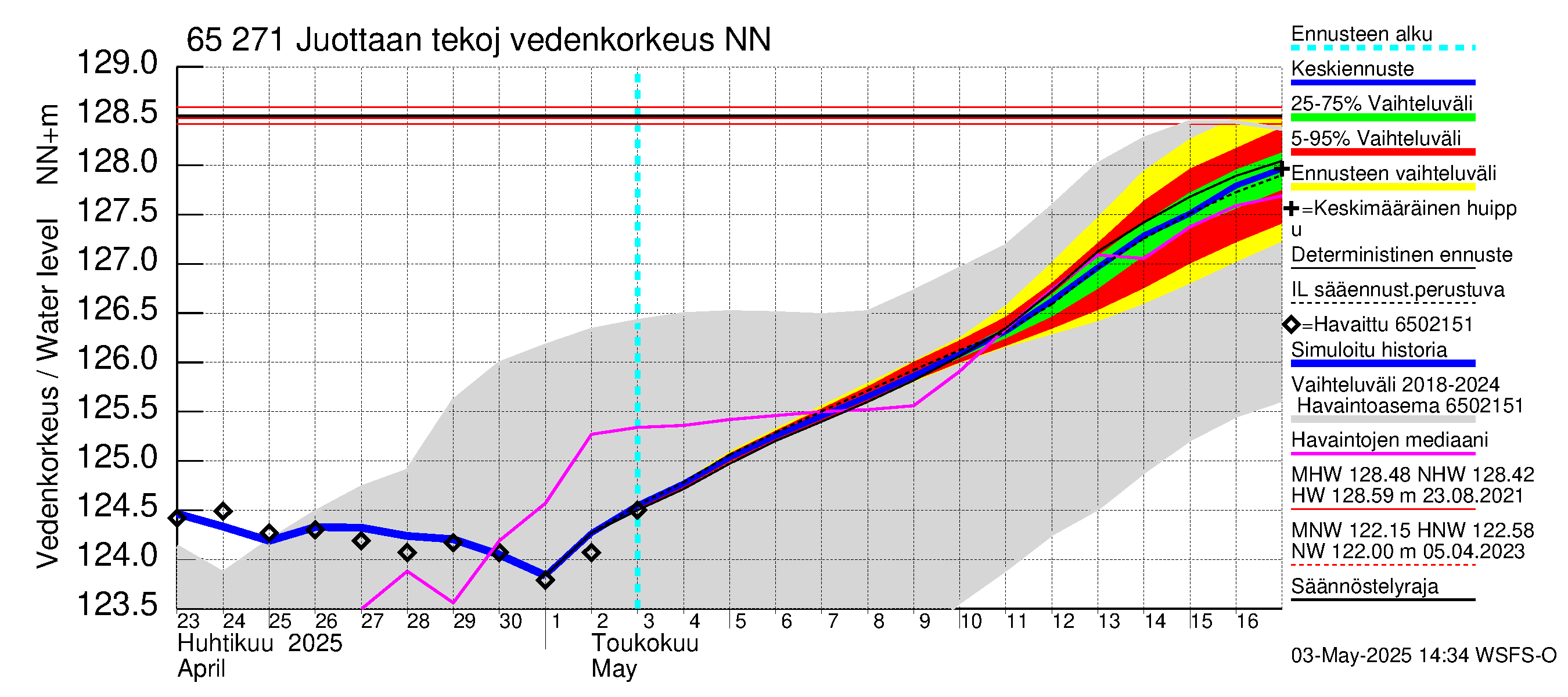 Kemijoen vesistöalue - Juottaan tekojärvi: Vedenkorkeus - jakaumaennuste