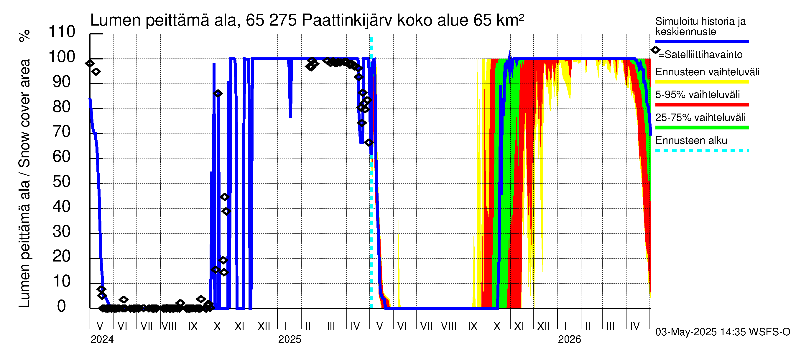 Kemijoen vesistöalue - Paattinkijärvi: Lumen peittämä ala