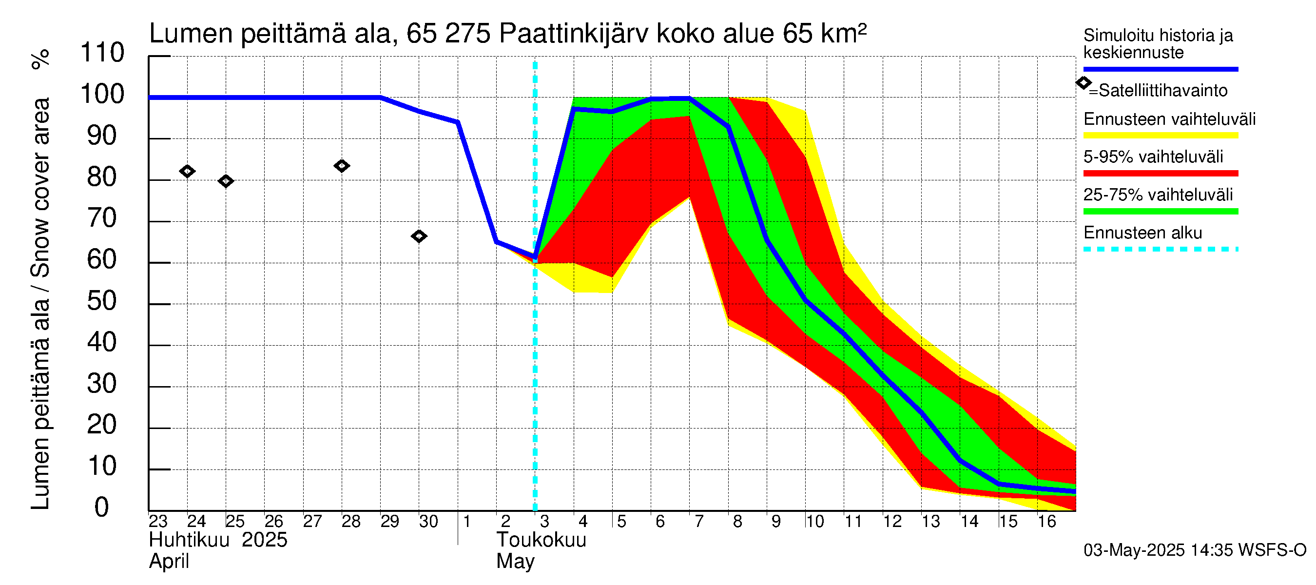 Kemijoen vesistöalue - Paattinkijärvi: Lumen peittämä ala