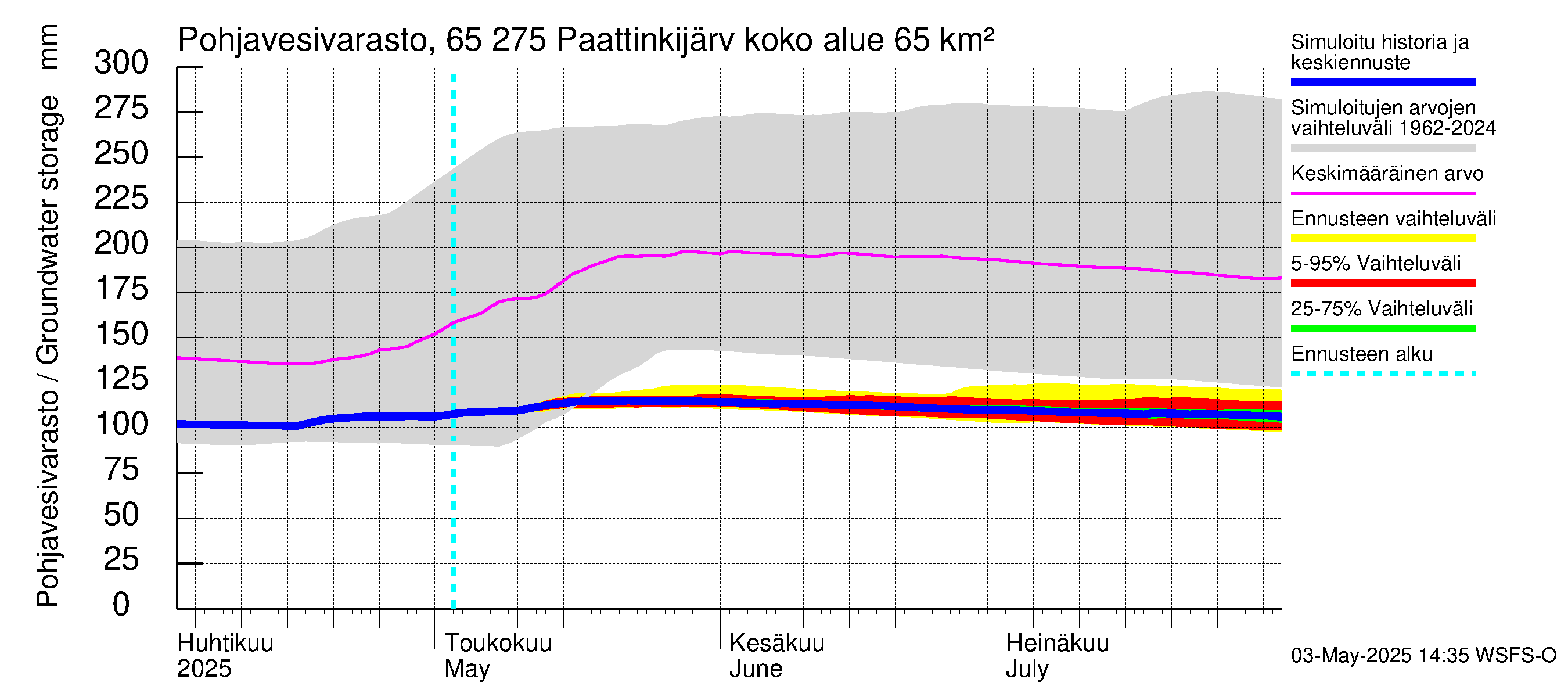 Kemijoen vesistöalue - Paattinkijärvi: Pohjavesivarasto