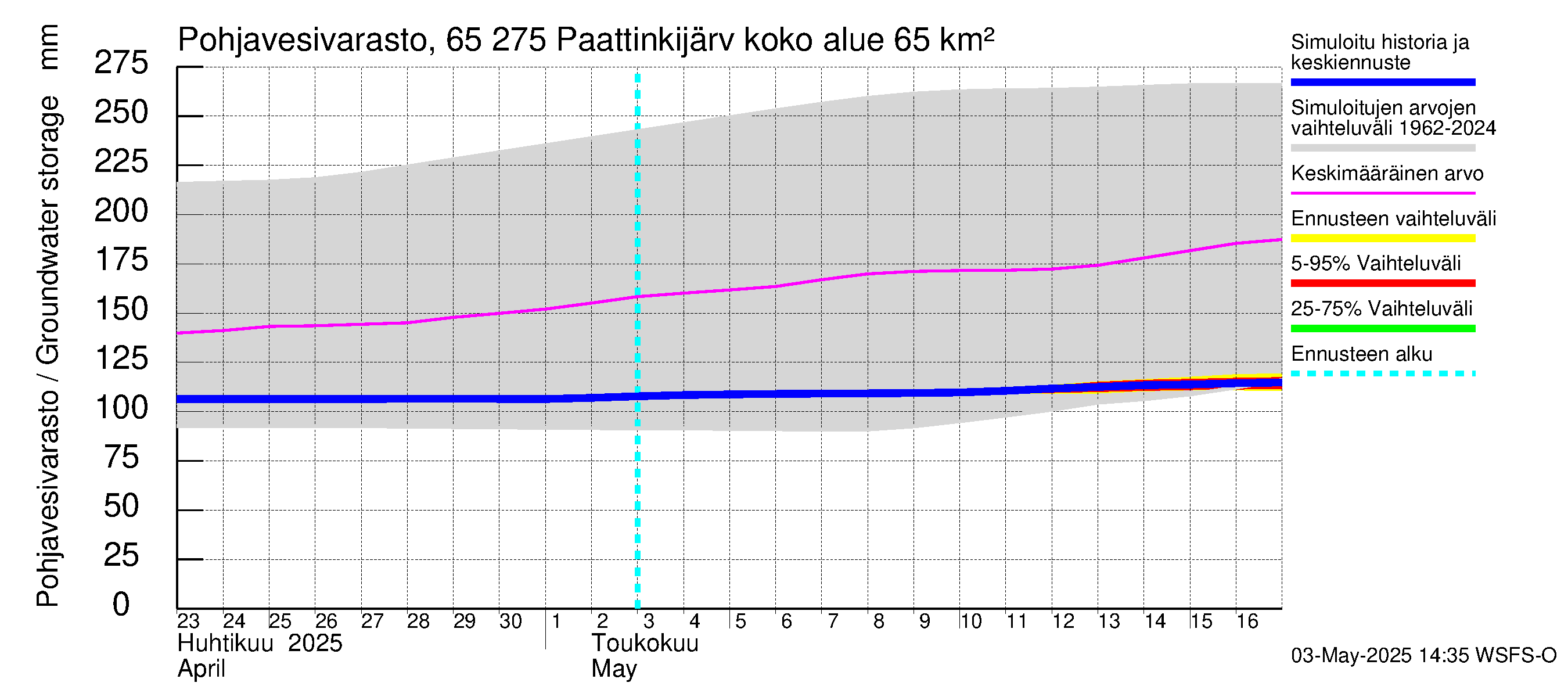 Kemijoen vesistöalue - Paattinkijärvi: Pohjavesivarasto