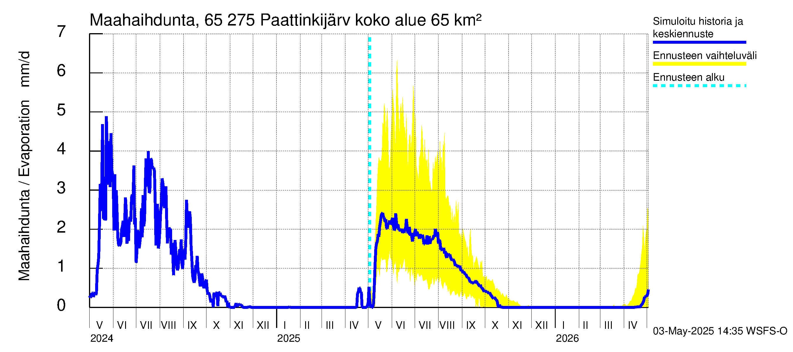 Kemijoen vesistöalue - Paattinkijärvi: Haihdunta maa-alueelta