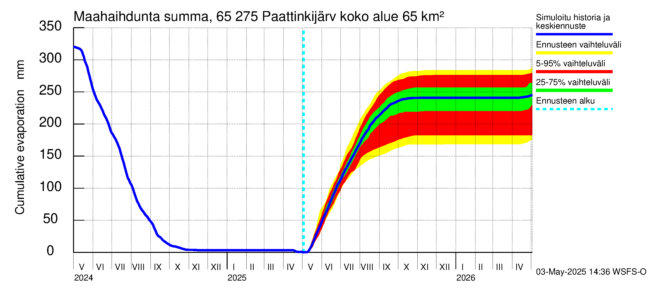Kemijoen vesistöalue - Paattinkijärvi: Haihdunta maa-alueelta - summa