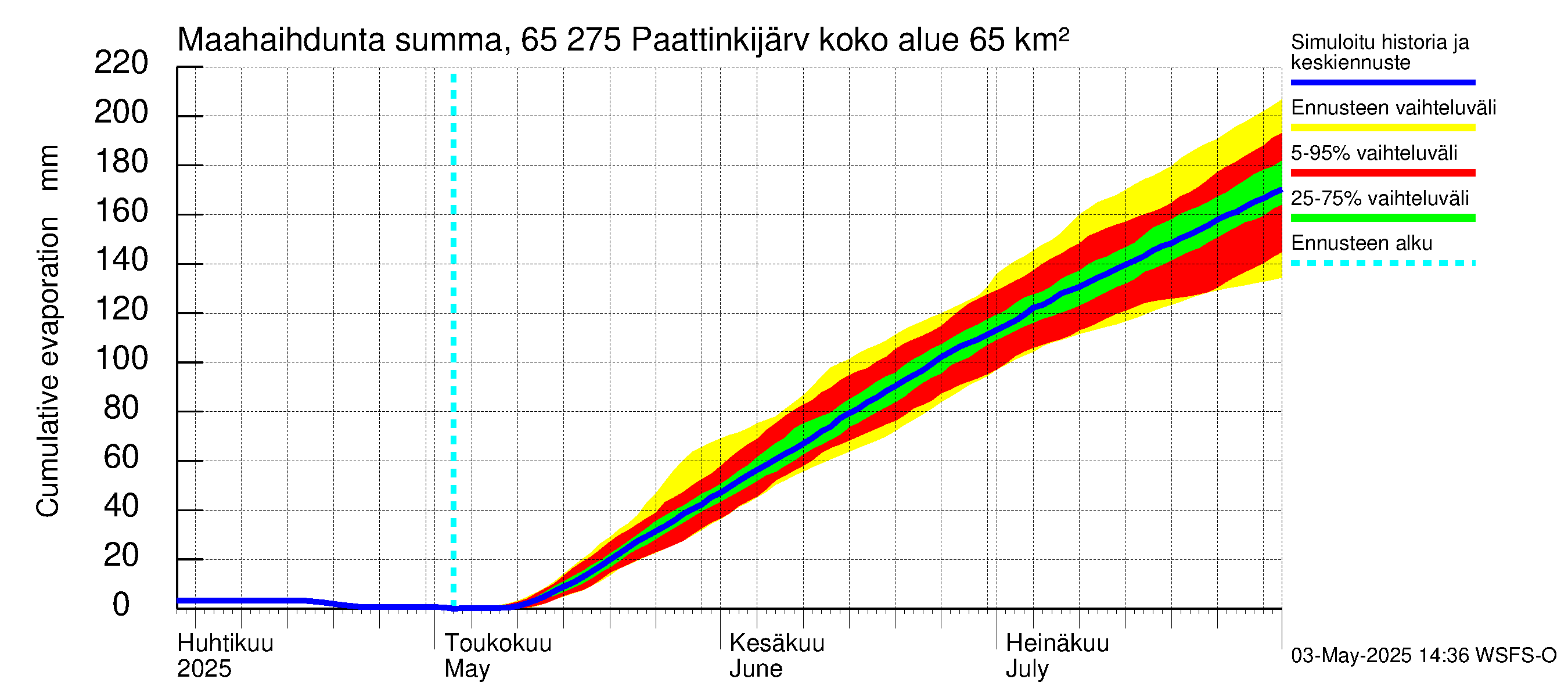 Kemijoen vesistöalue - Paattinkijärvi: Haihdunta maa-alueelta - summa