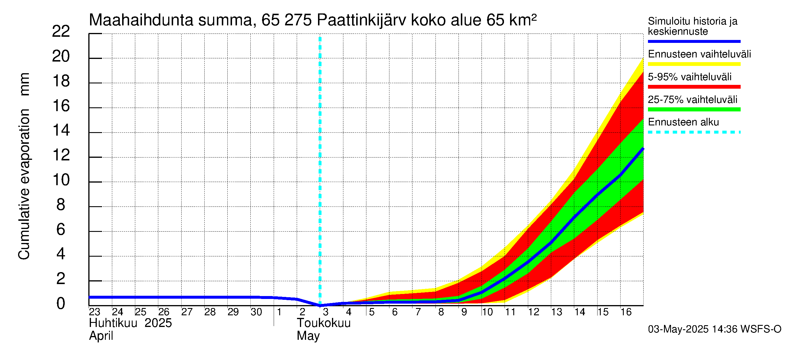 Kemijoen vesistöalue - Paattinkijärvi: Haihdunta maa-alueelta - summa