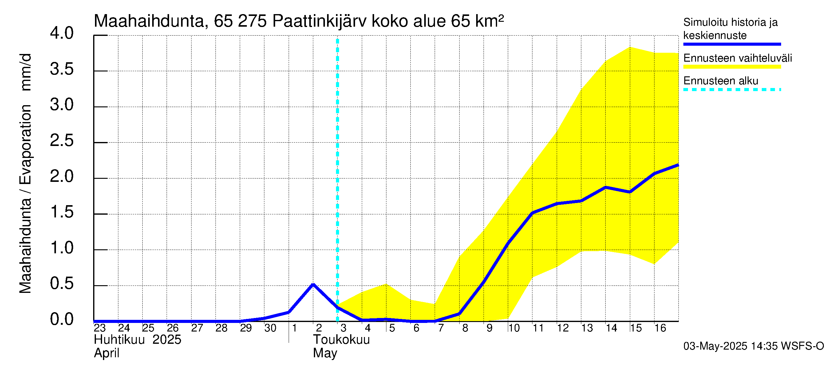 Kemijoen vesistöalue - Paattinkijärvi: Haihdunta maa-alueelta