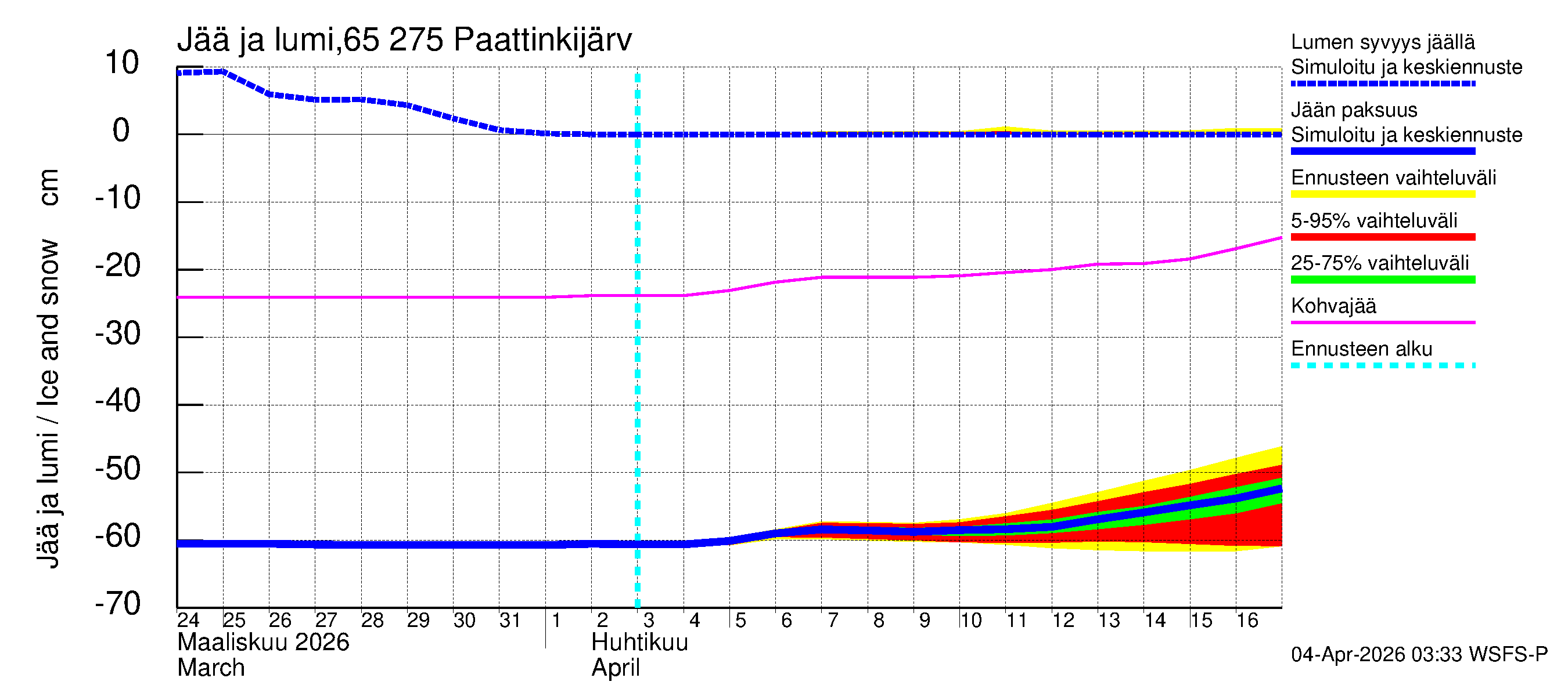 Kemijoen vesistöalue - Paattinkijärvi: Jään paksuus