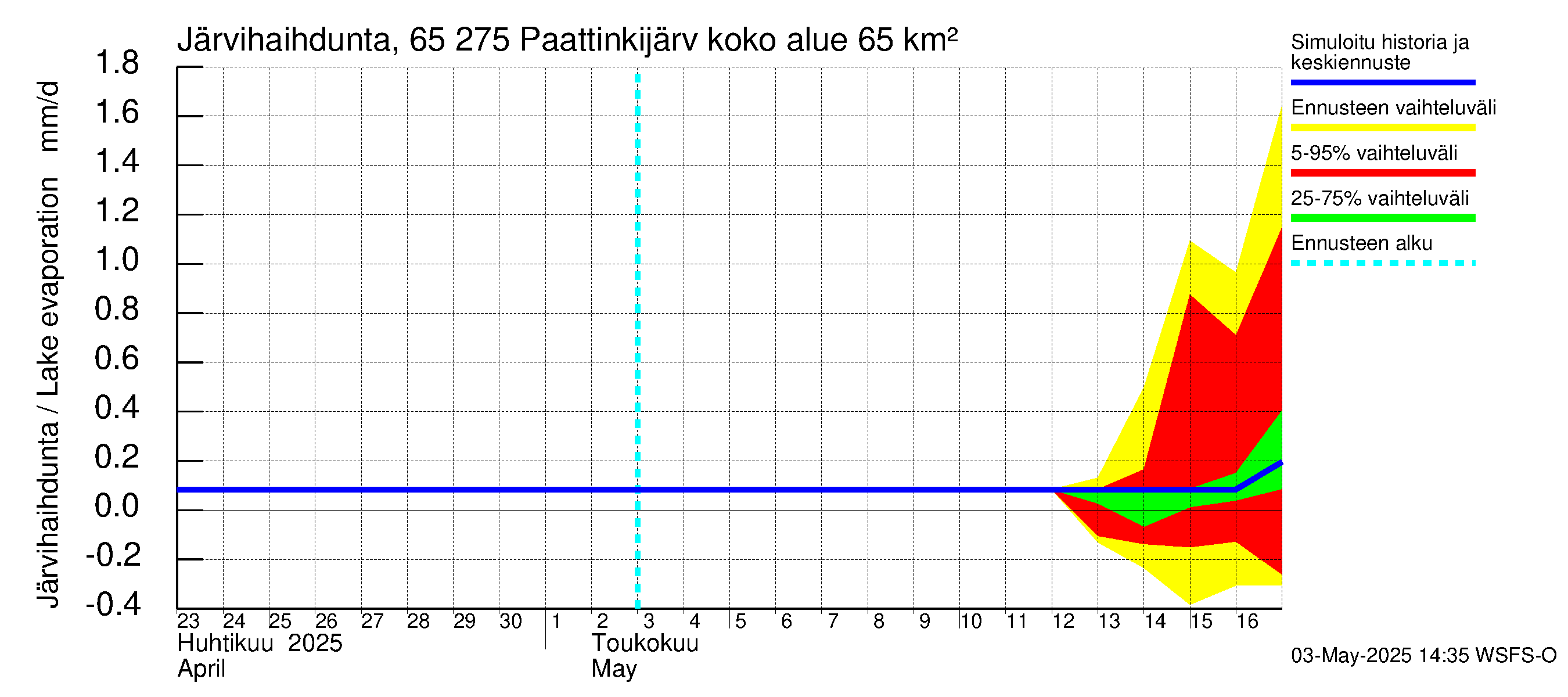 Kemijoen vesistöalue - Paattinkijärvi: Järvihaihdunta