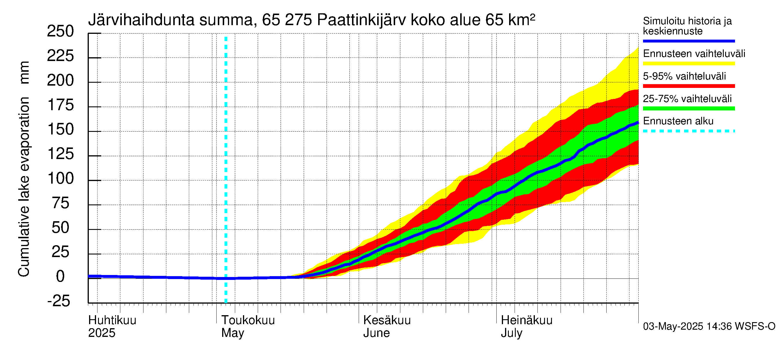 Kemijoen vesistöalue - Paattinkijärvi: Järvihaihdunta - summa