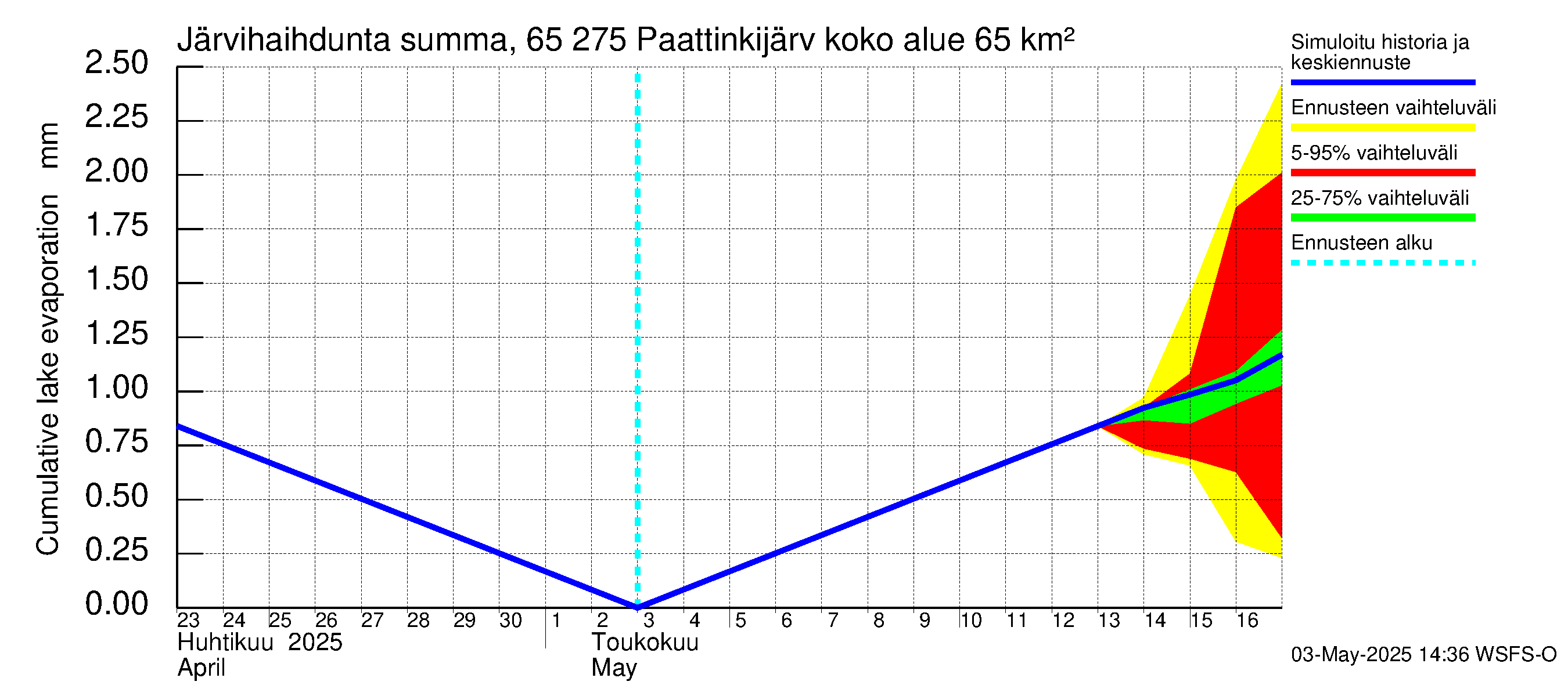 Kemijoen vesistöalue - Paattinkijärvi: Järvihaihdunta - summa