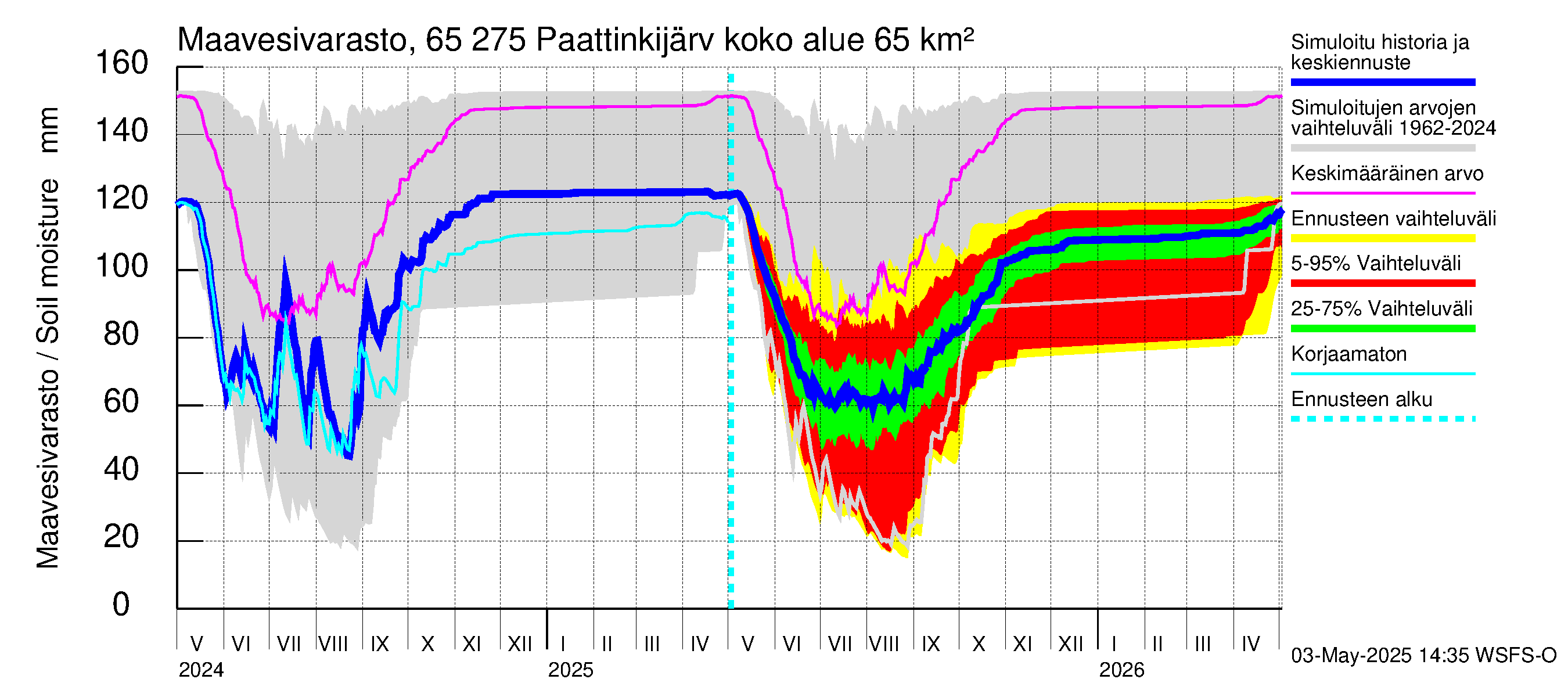 Kemijoen vesistöalue - Paattinkijärvi: Maavesivarasto