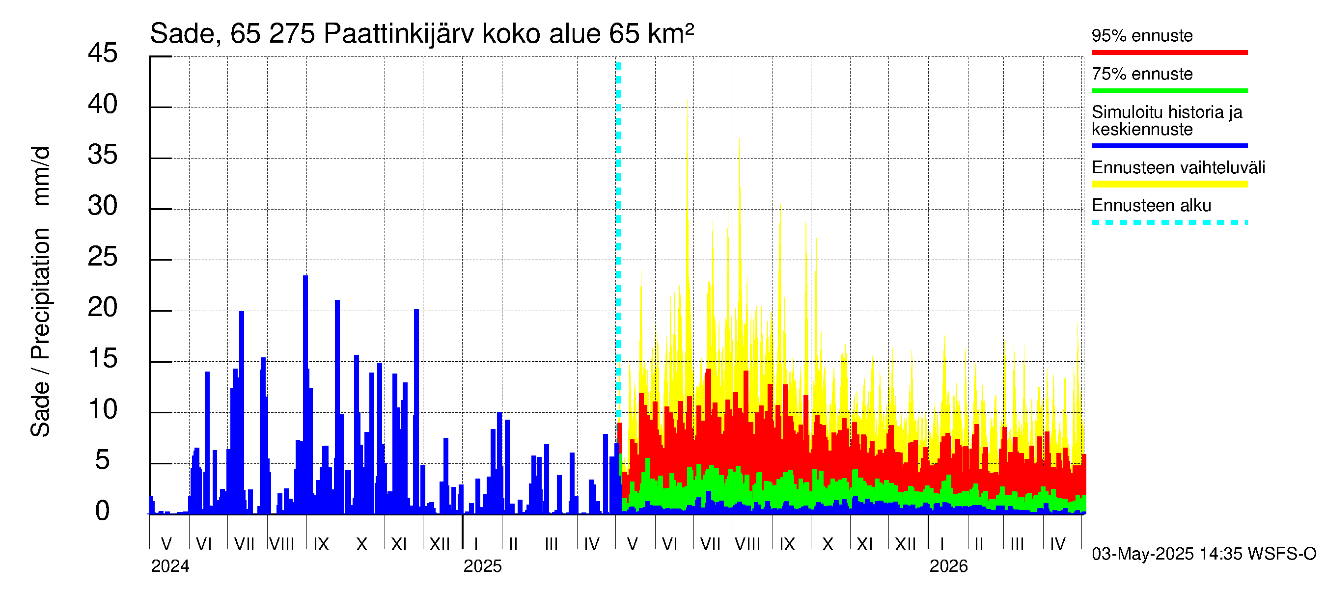 Kemijoen vesistöalue - Paattinkijärvi: Sade