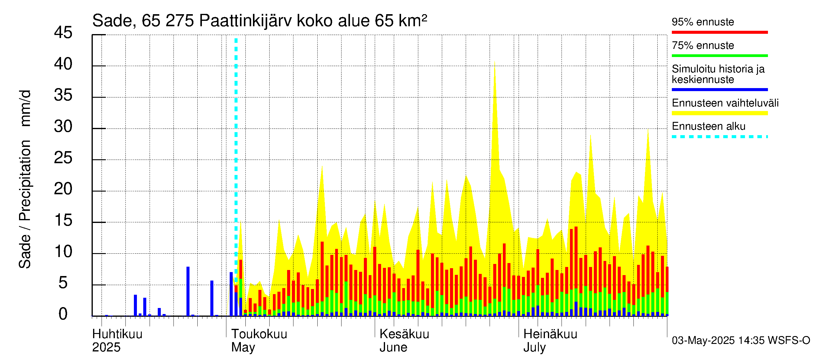 Kemijoen vesistöalue - Paattinkijärvi: Sade