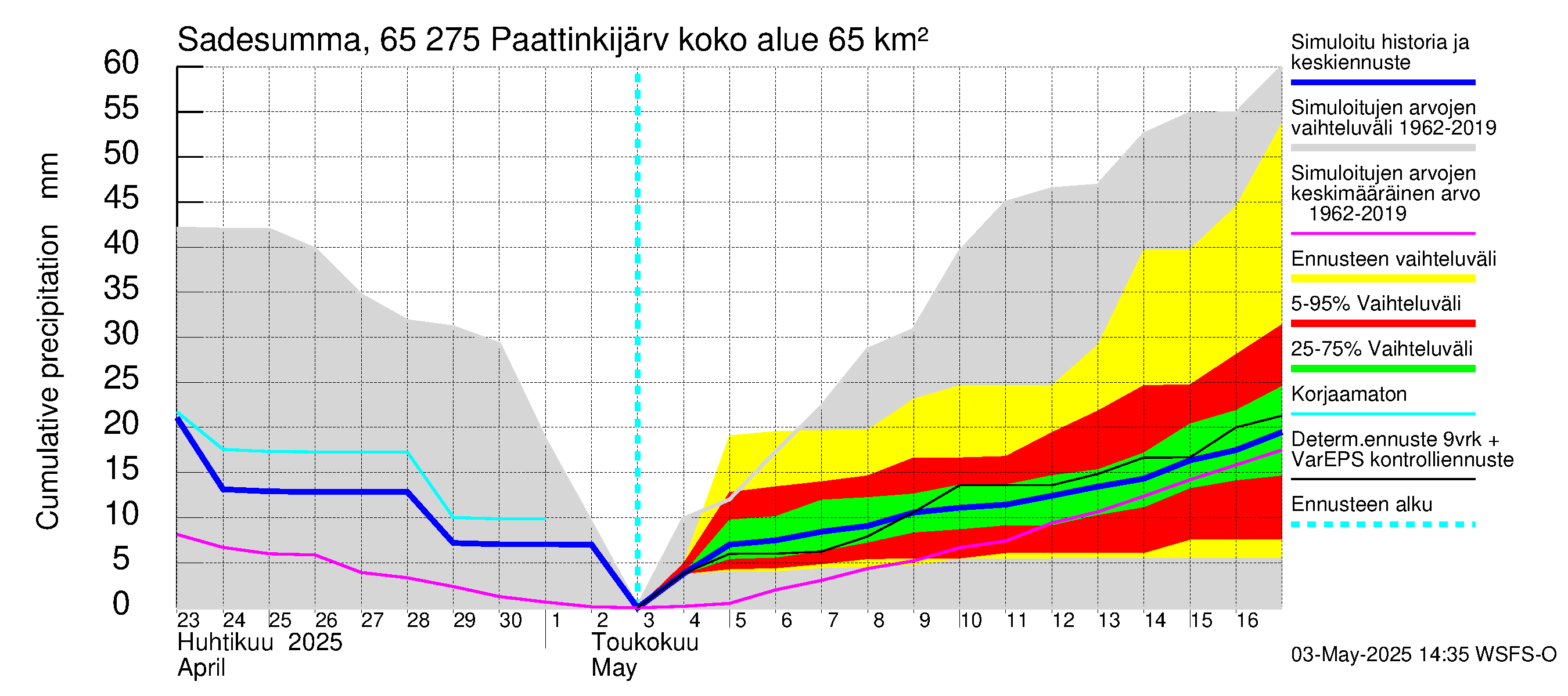Kemijoen vesistöalue - Paattinkijärvi: Sade - summa