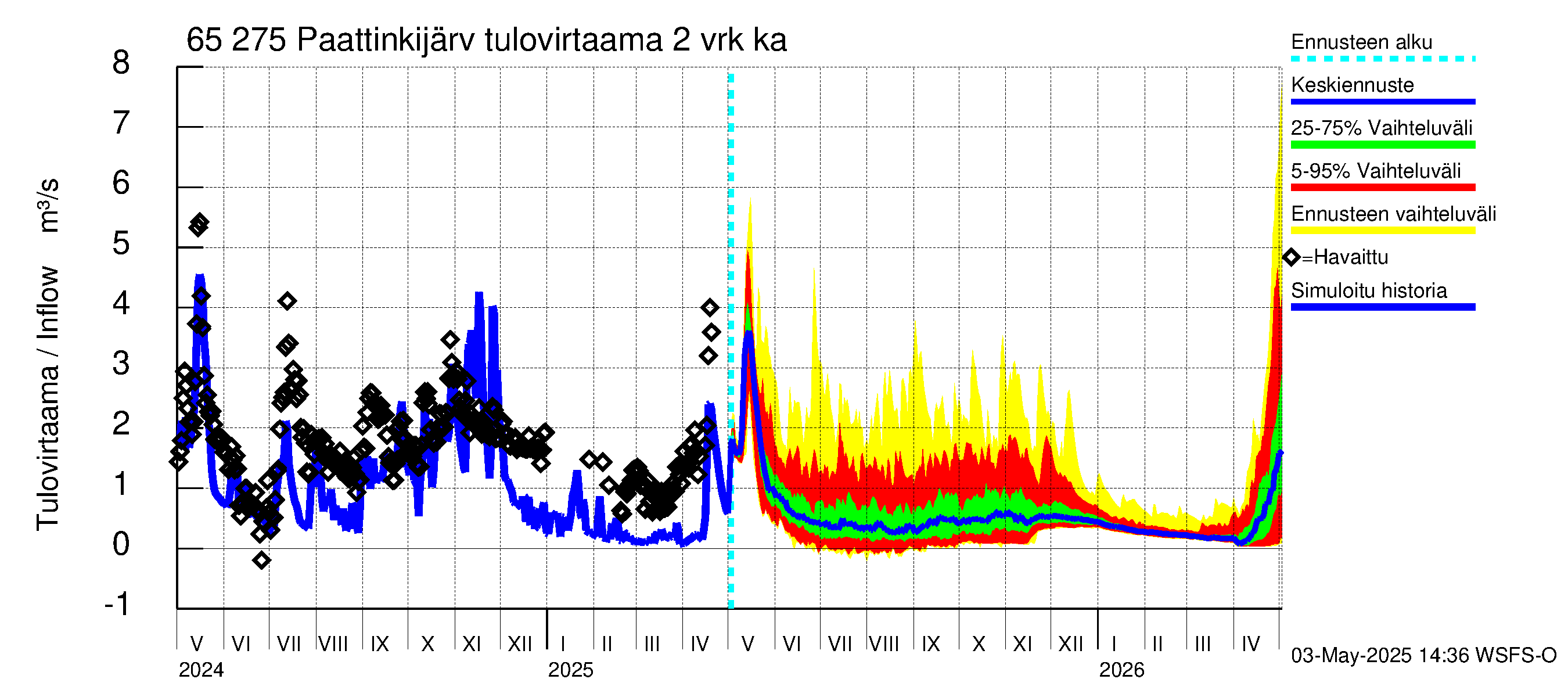 Kemijoen vesistöalue - Paattinkijärvi: Tulovirtaama (usean vuorokauden liukuva keskiarvo) - jakaumaennuste