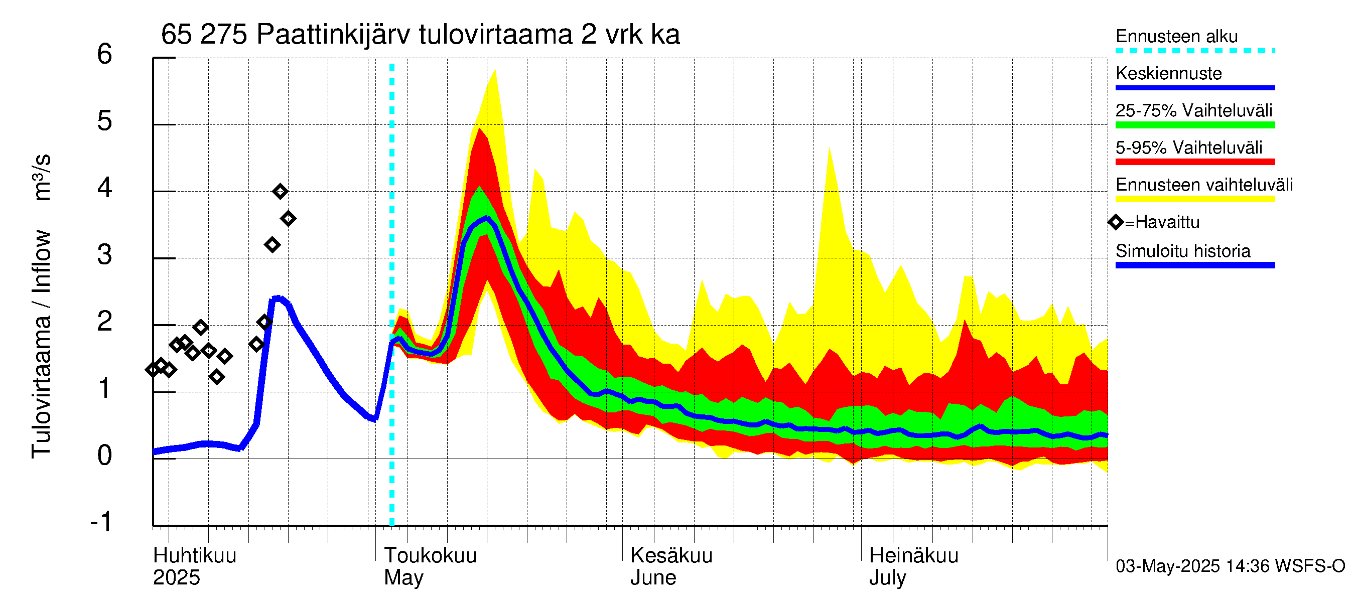 Kemijoen vesistöalue - Paattinkijärvi: Tulovirtaama (usean vuorokauden liukuva keskiarvo) - jakaumaennuste