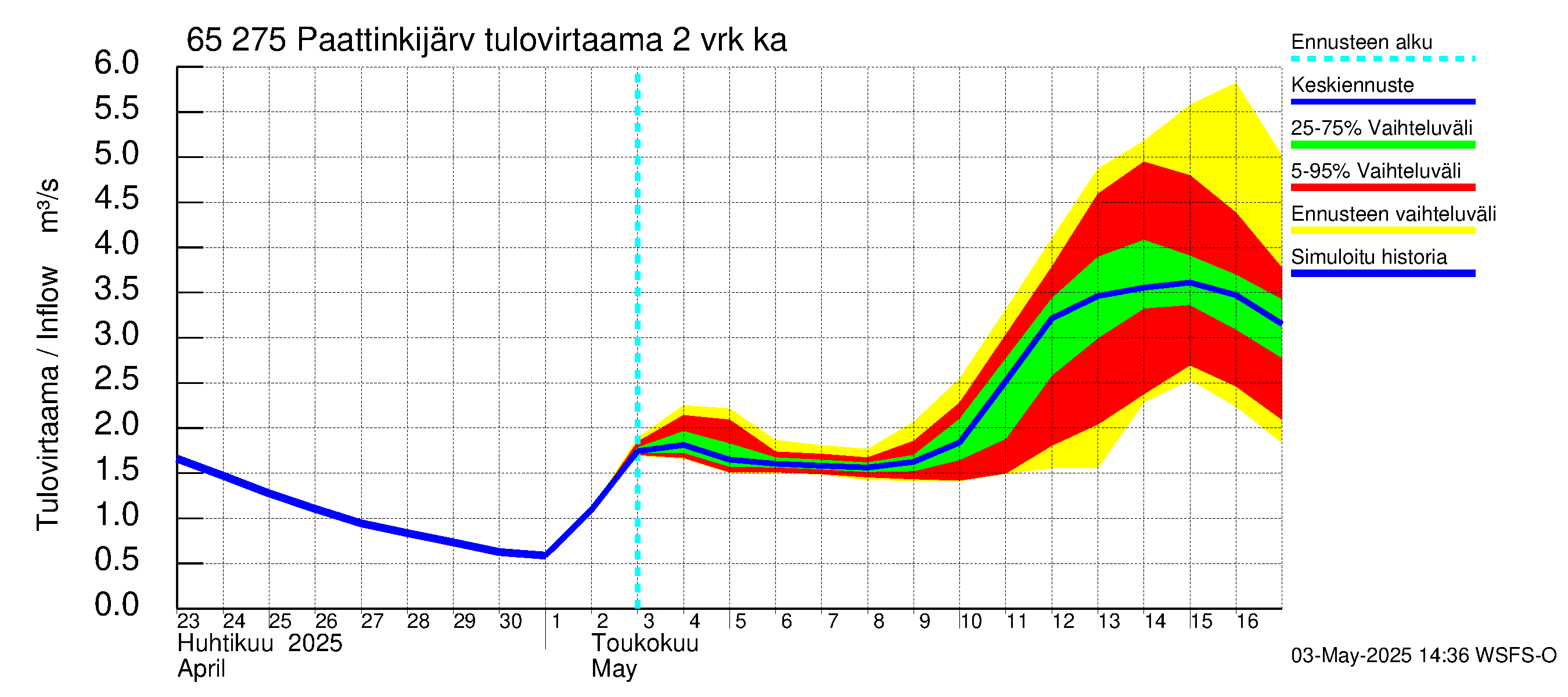 Kemijoen vesistöalue - Paattinkijärvi: Tulovirtaama (usean vuorokauden liukuva keskiarvo) - jakaumaennuste