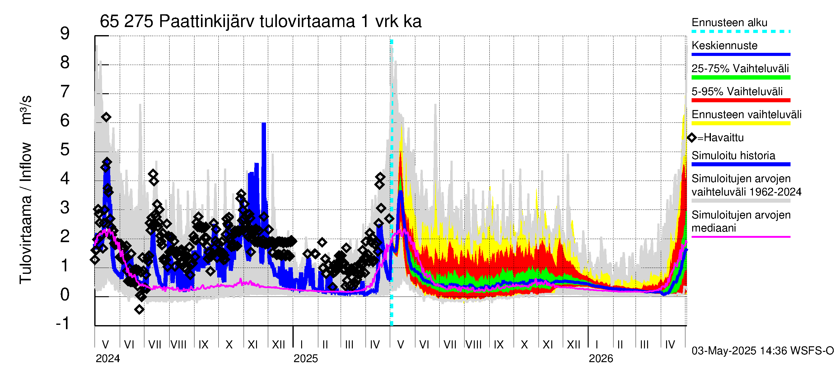Kemijoen vesistöalue - Paattinkijärvi: Tulovirtaama - jakaumaennuste