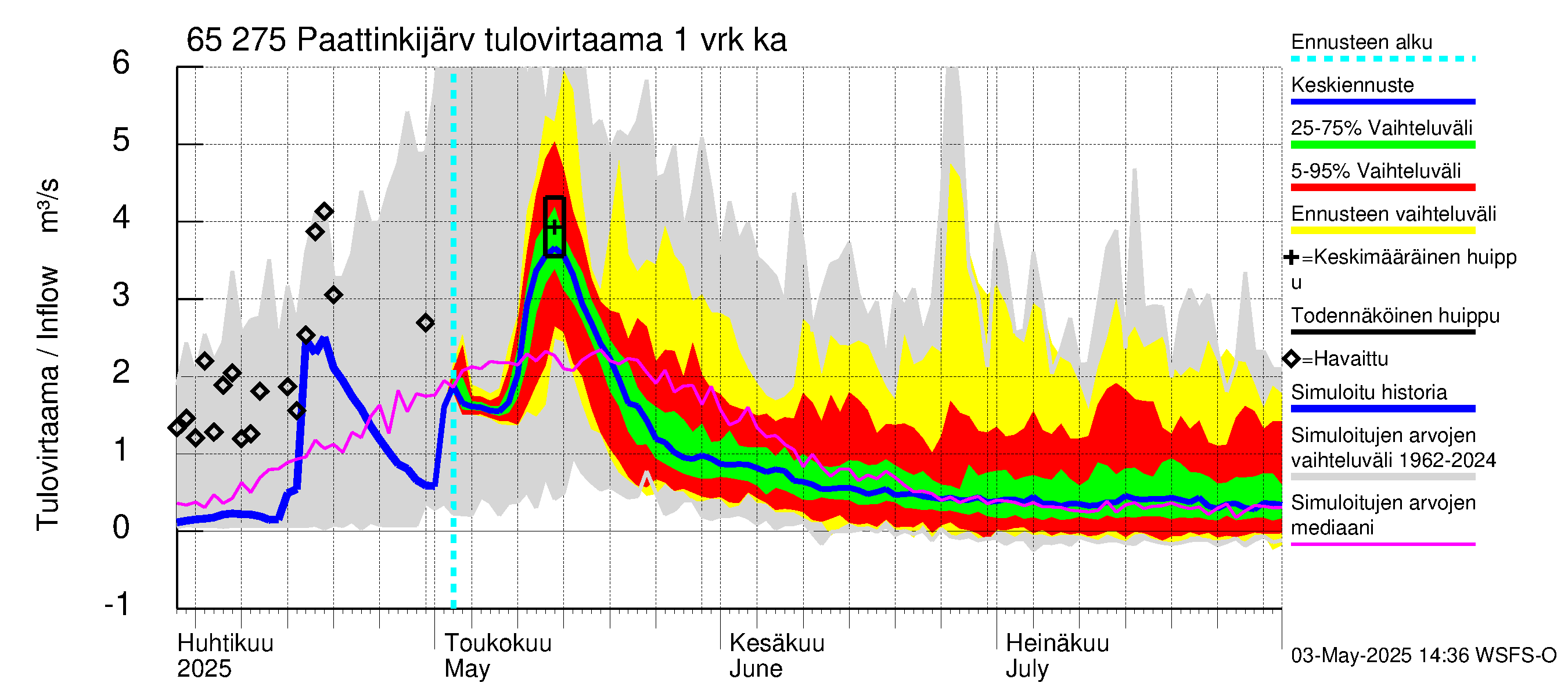 Kemijoen vesistöalue - Paattinkijärvi: Tulovirtaama - jakaumaennuste