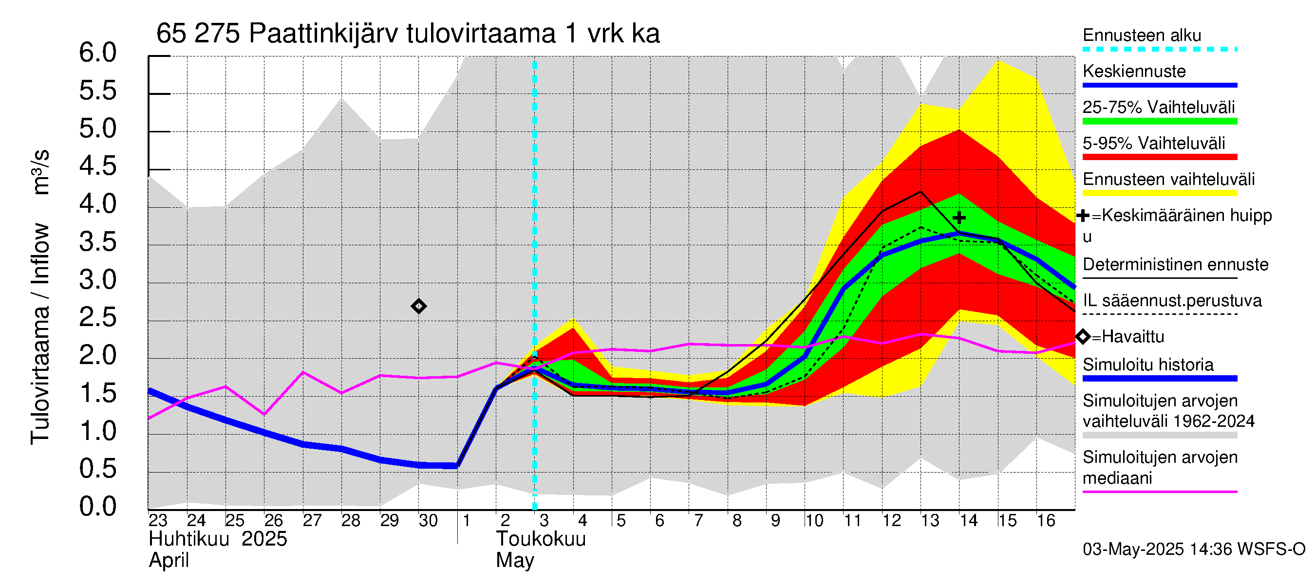 Kemijoen vesistöalue - Paattinkijärvi: Tulovirtaama - jakaumaennuste
