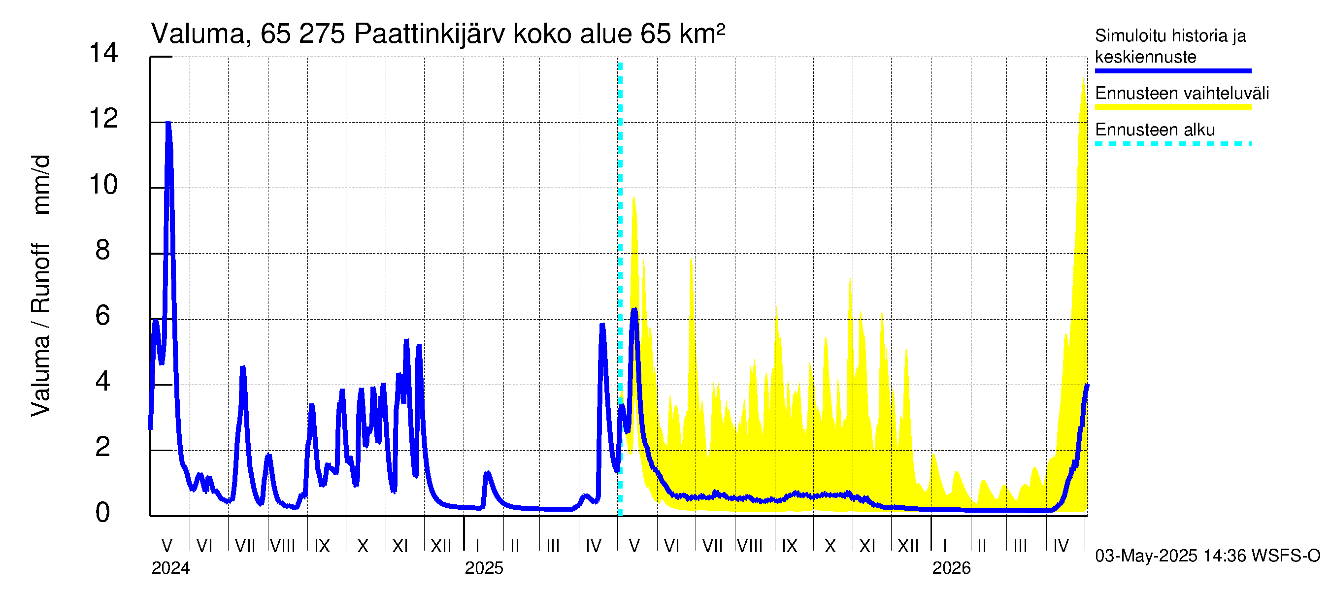 Kemijoen vesistöalue - Paattinkijärvi: Valuma