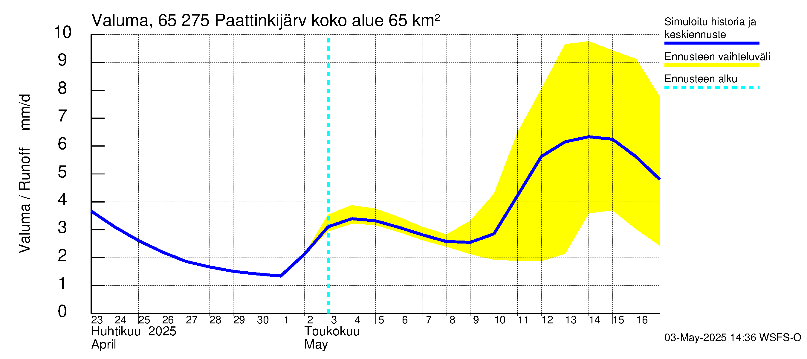 Kemijoen vesistöalue - Paattinkijärvi: Valuma