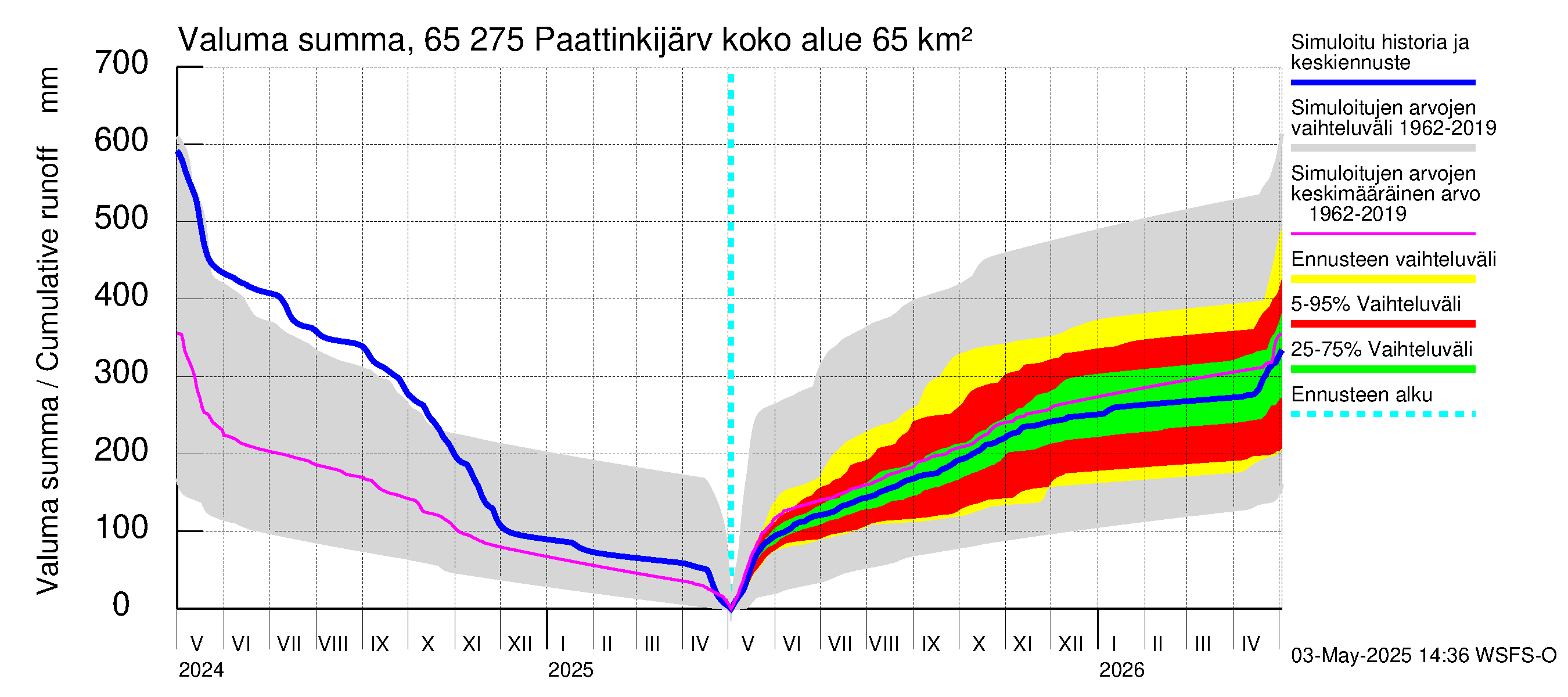 Kemijoen vesistöalue - Paattinkijärvi: Valuma - summa