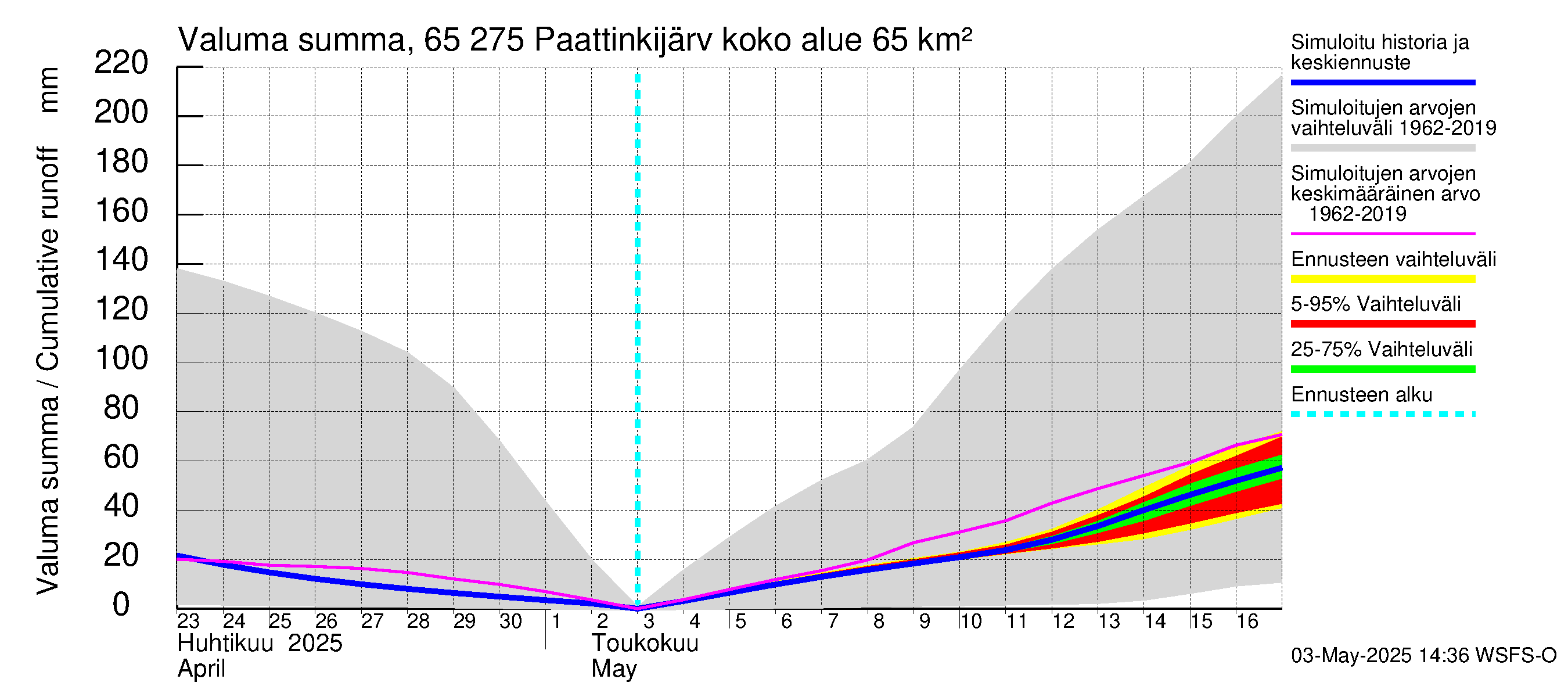 Kemijoen vesistöalue - Paattinkijärvi: Valuma - summa