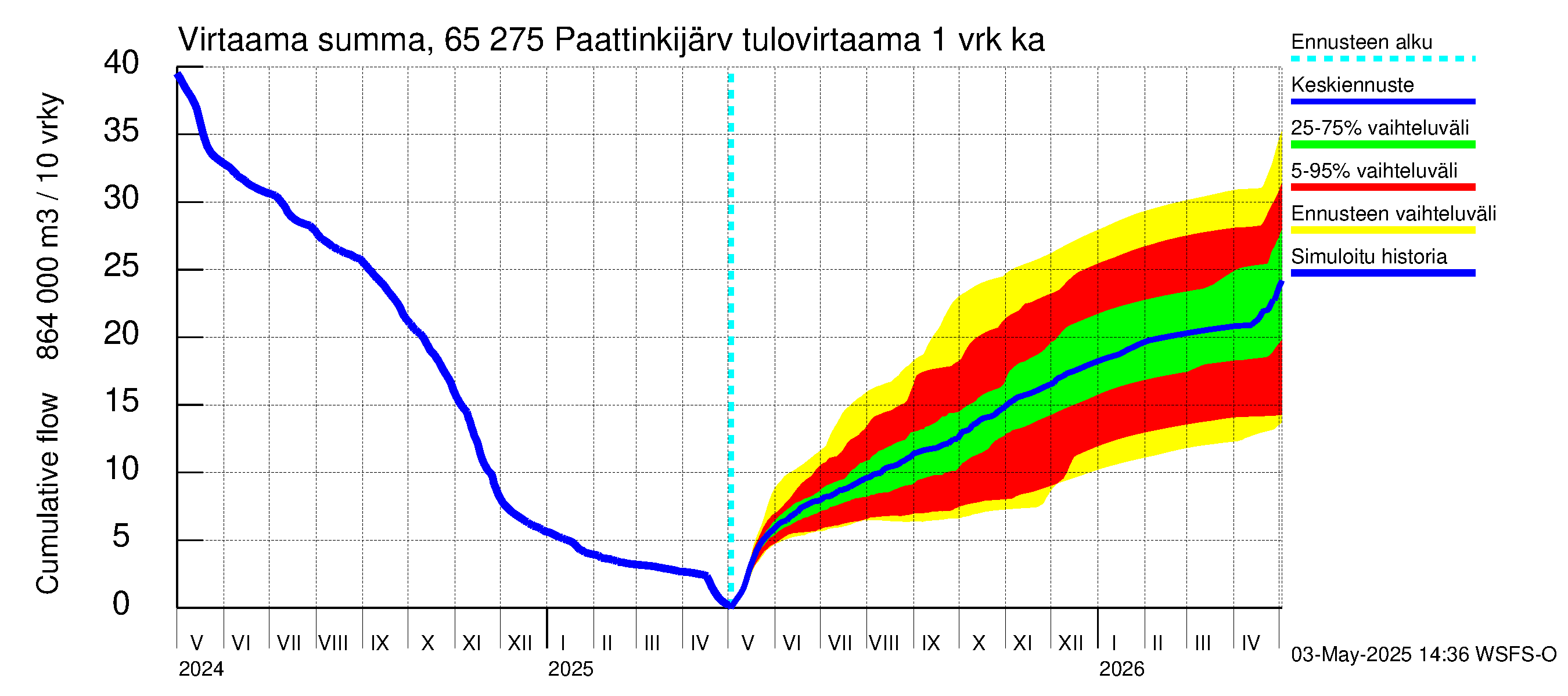 Kemijoen vesistöalue - Paattinkijärvi: Tulovirtaama - summa