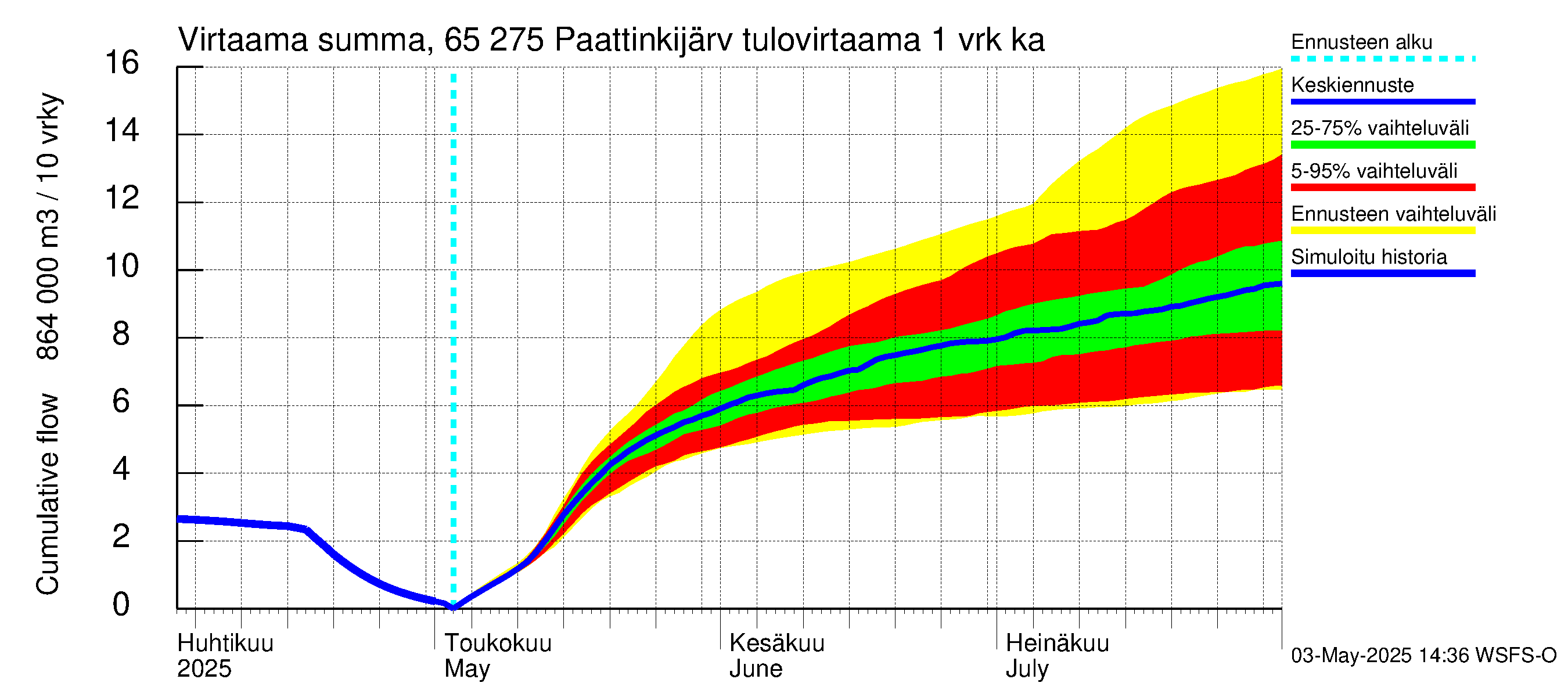 Kemijoen vesistöalue - Paattinkijärvi: Tulovirtaama - summa