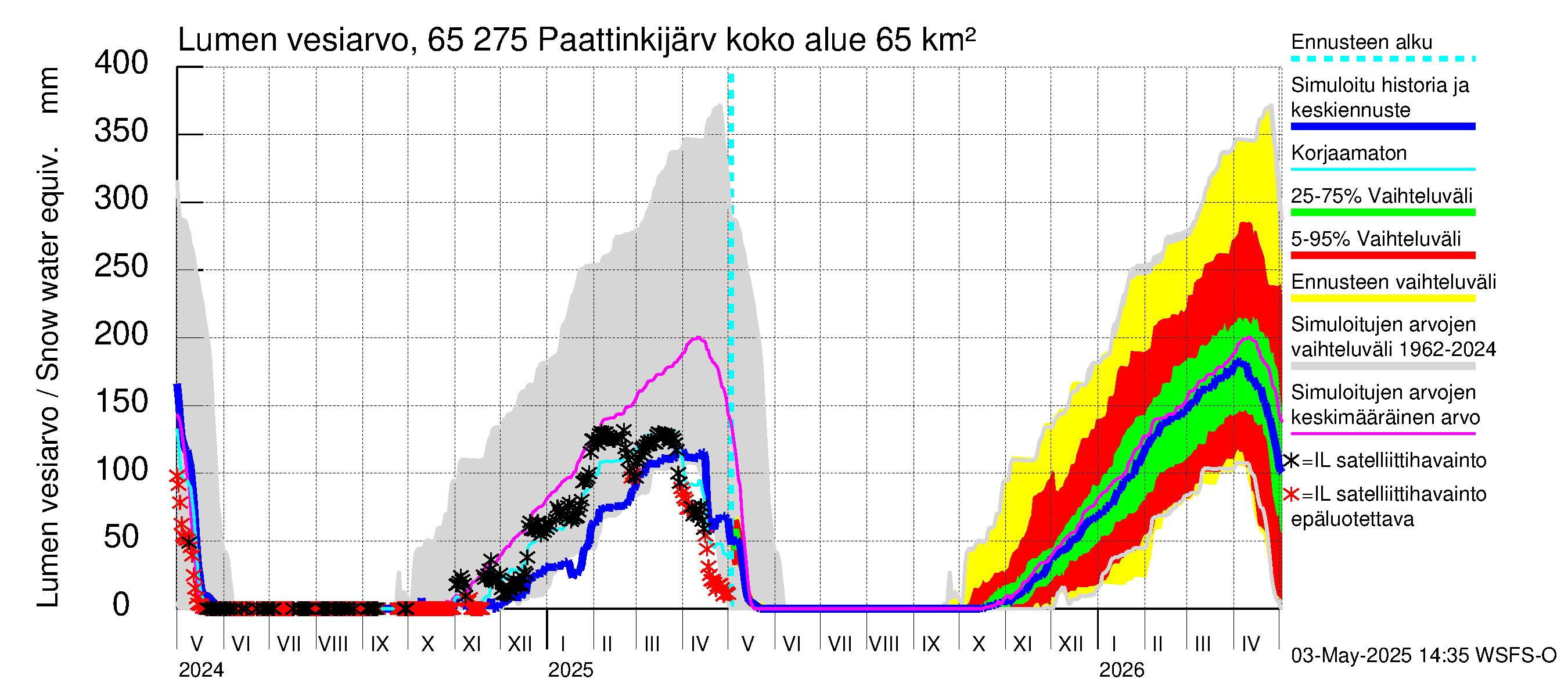 Kemijoen vesistöalue - Paattinkijärvi: Lumen vesiarvo